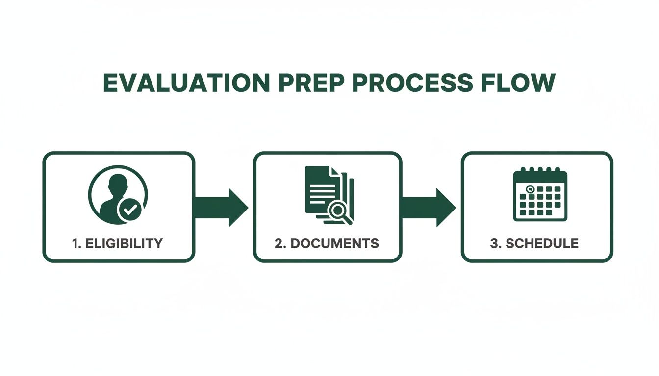 Evaluation preparation process flow chart showing three key steps: eligibility, documents, and scheduling.