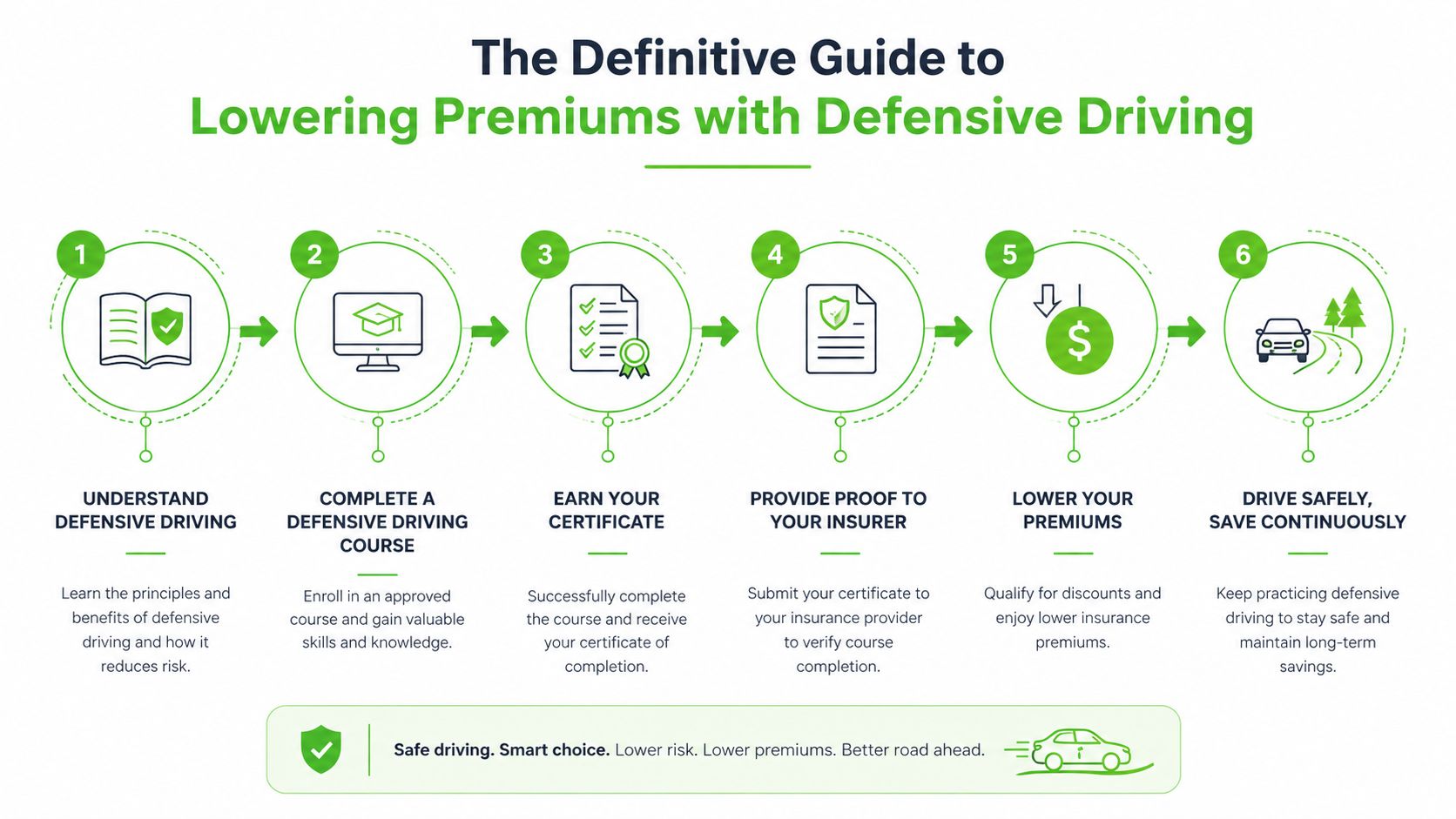 A six-step infographic guide showing how completing a defensive driving course can help lower car insurance premiums.