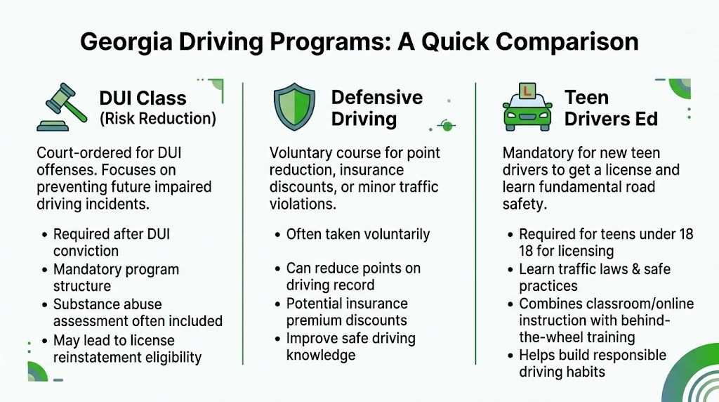 A comparison chart outlining Georgia DUI, Defensive Driving, and Teen Drivers Ed programs and requirements.