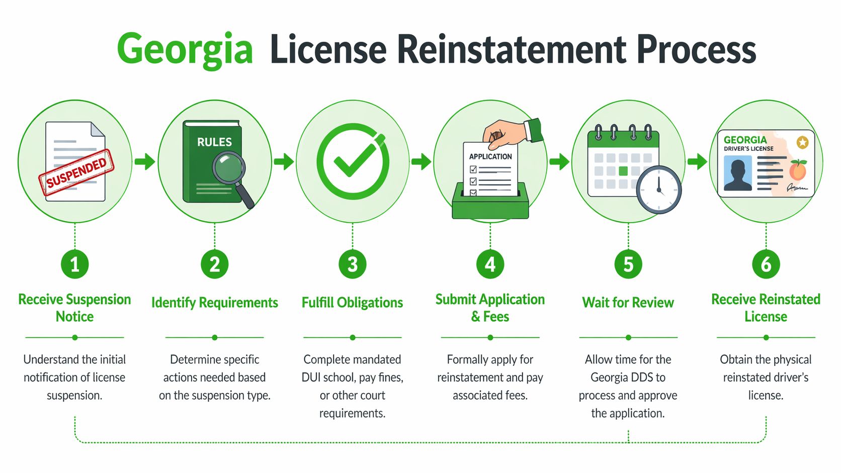 A flow chart illustrating the six-step Georgia license reinstatement process from receiving a notice to getting the license.