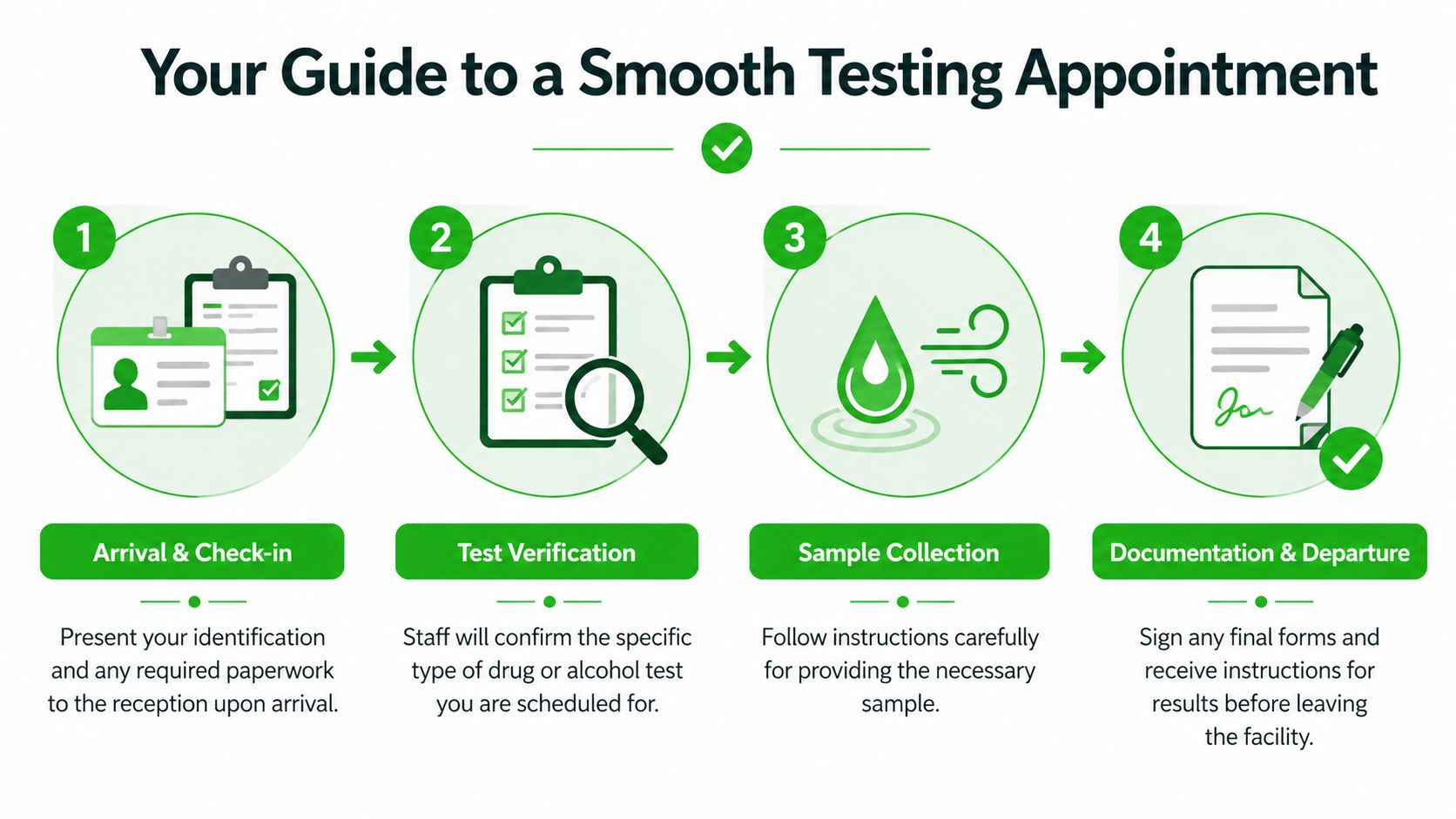 An infographic showing the four steps of a drug and alcohol testing appointment process for patients.