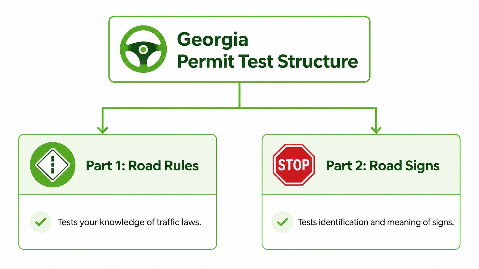A diagram illustrating the two sections of the Georgia permit test: road rules and road signs.