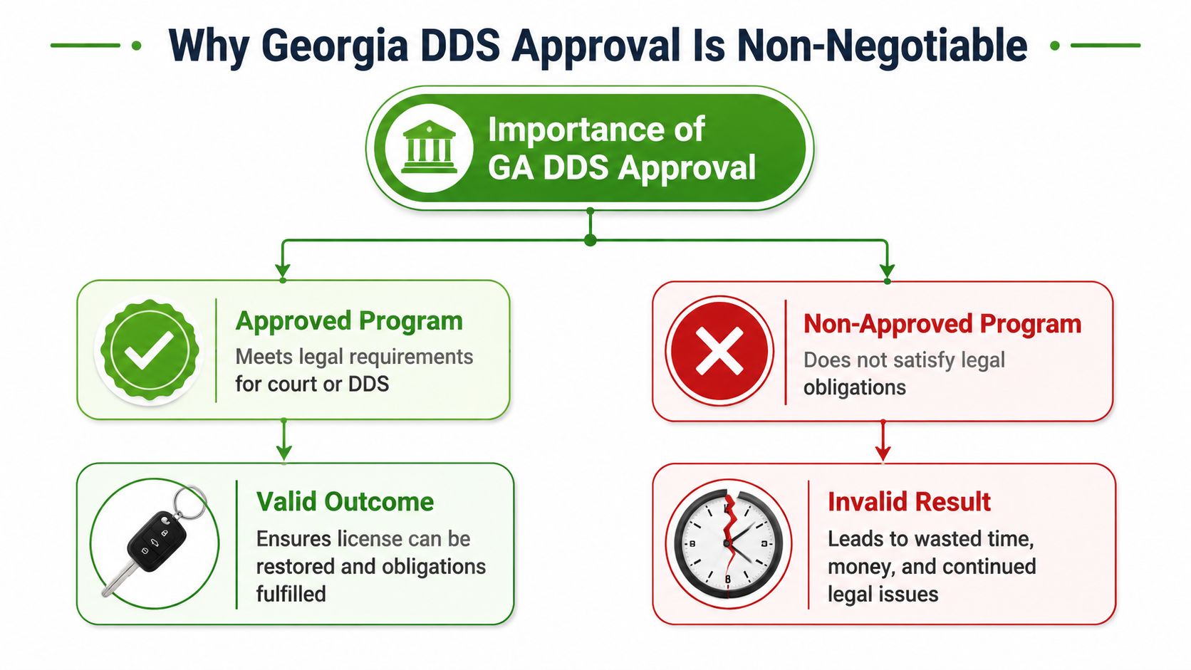 An infographic showing why a Georgia DDS approved alcohol education program is essential for restoring driving privileges.