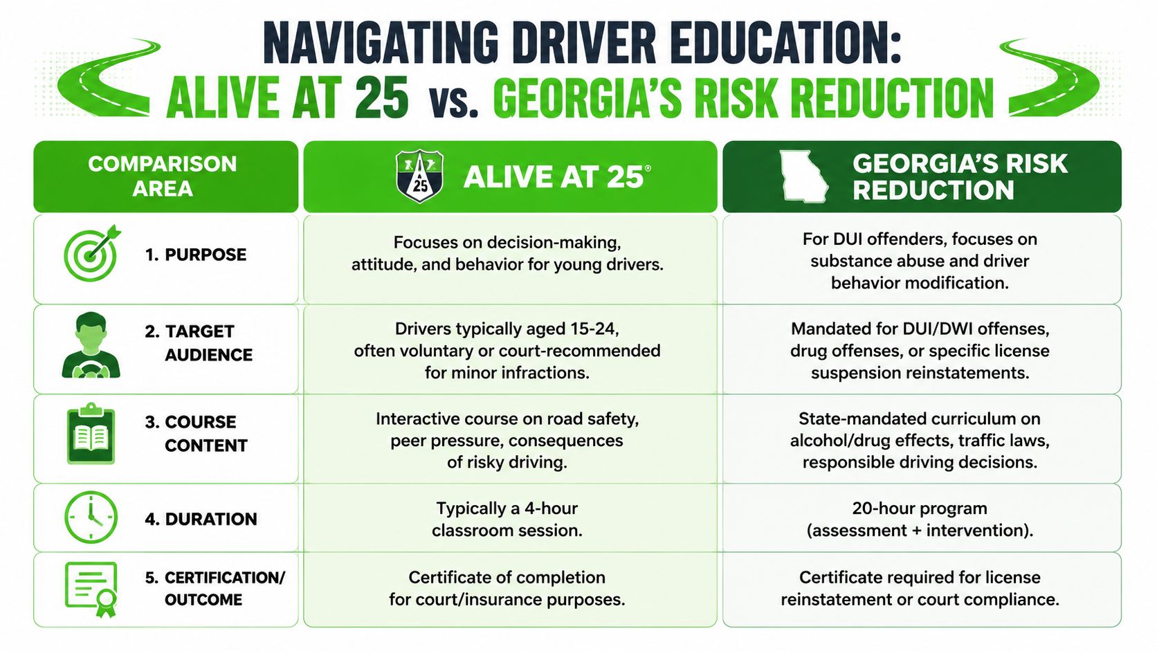 A comparison chart outlining the key differences between the Alive at 25 and Georgia's Risk Reduction driver education programs.