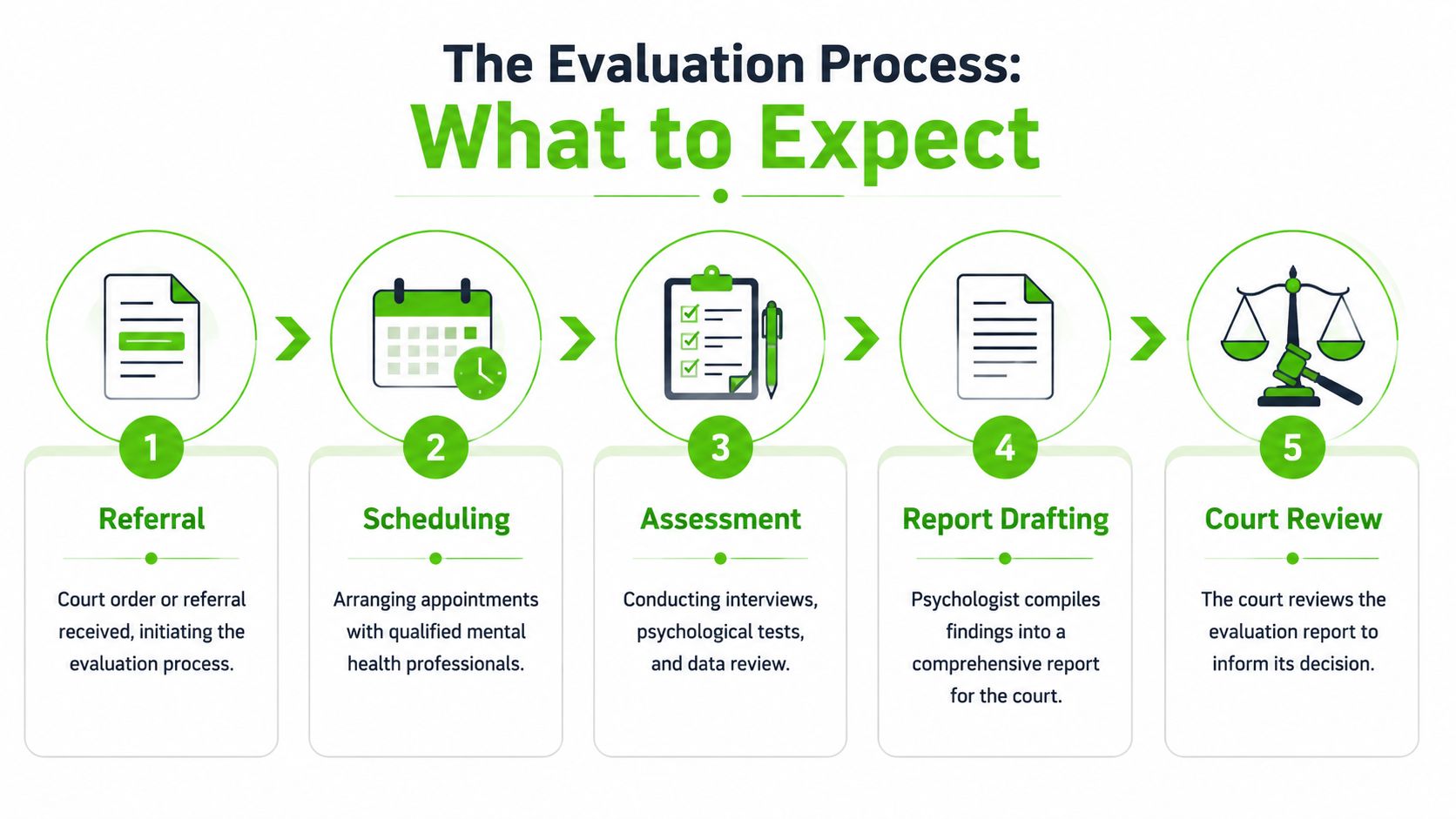 A five-step flowchart illustrating the court-ordered mental health evaluation process from initial referral to final court review.
