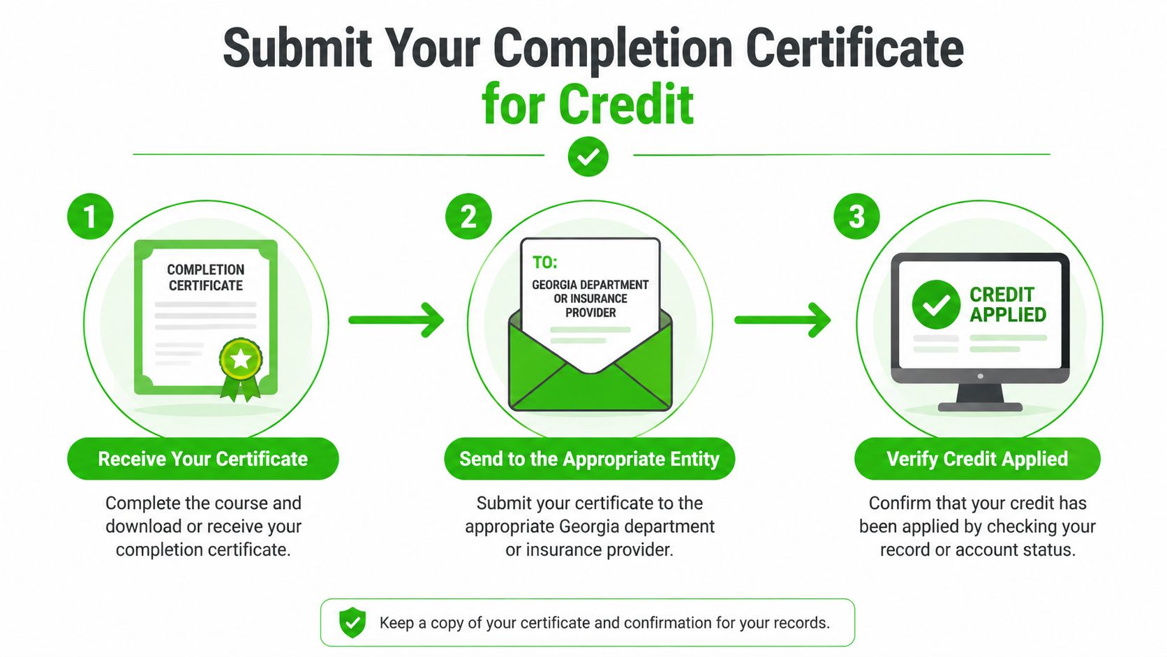A three-step infographic showing how to submit a completion certificate for Georgia driver training credit.
