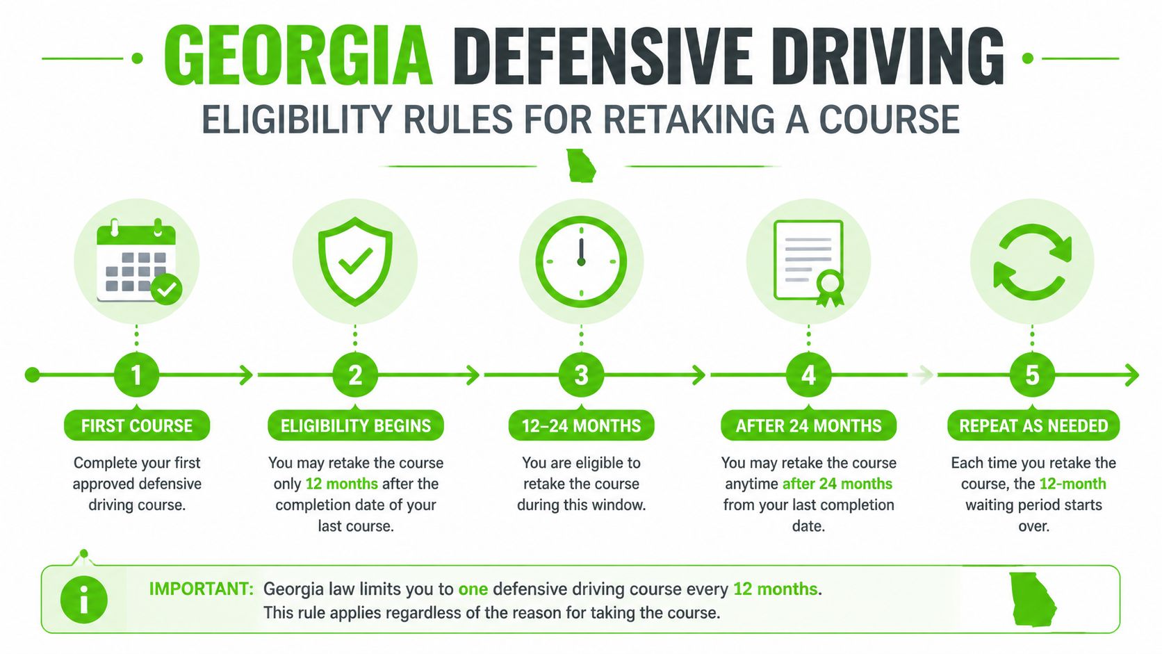A diagram explaining the Georgia defensive driving course eligibility rules for retaking the program over time.