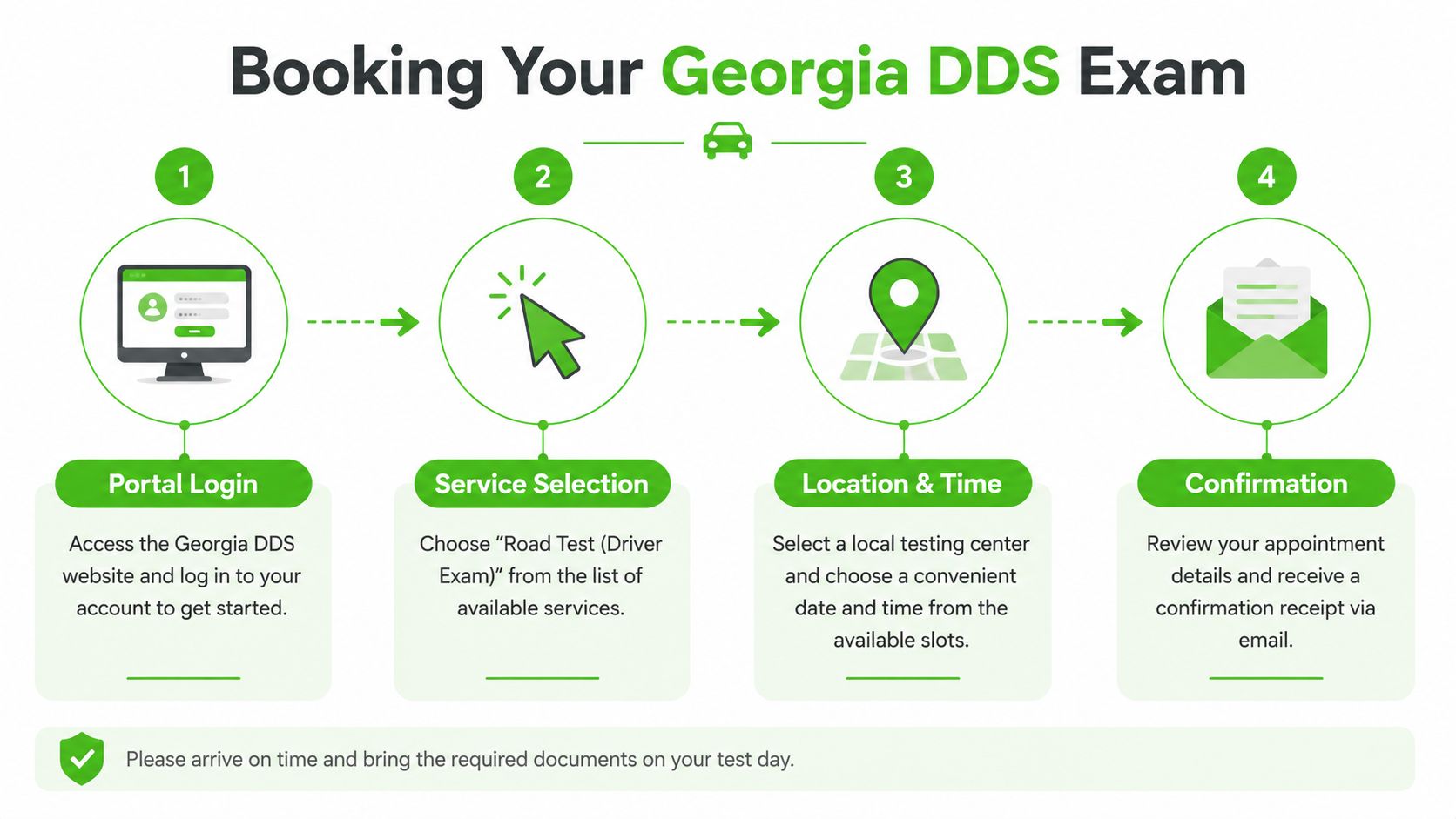 A four-step infographic illustrating the process for booking a Georgia DDS driving road test online.