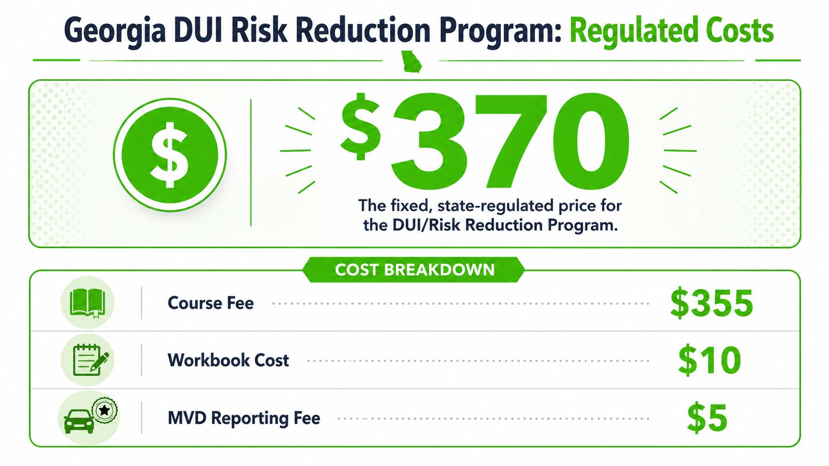 A graphic displaying the $370 fixed state-regulated cost breakdown for the Georgia DUI Risk Reduction Program.