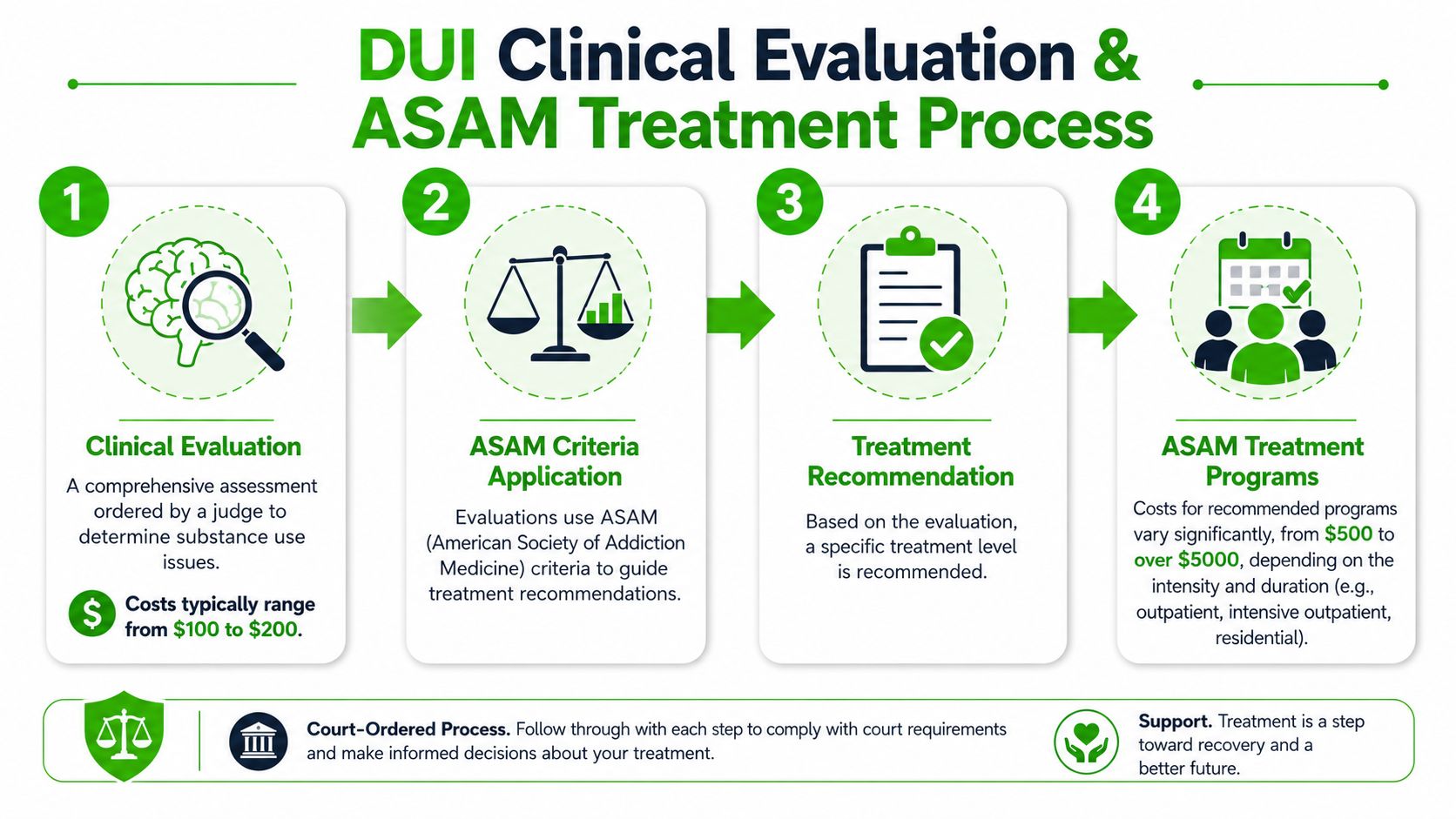 A four-step infographic illustrating the DUI clinical evaluation and ASAM treatment process for legal compliance and recovery.