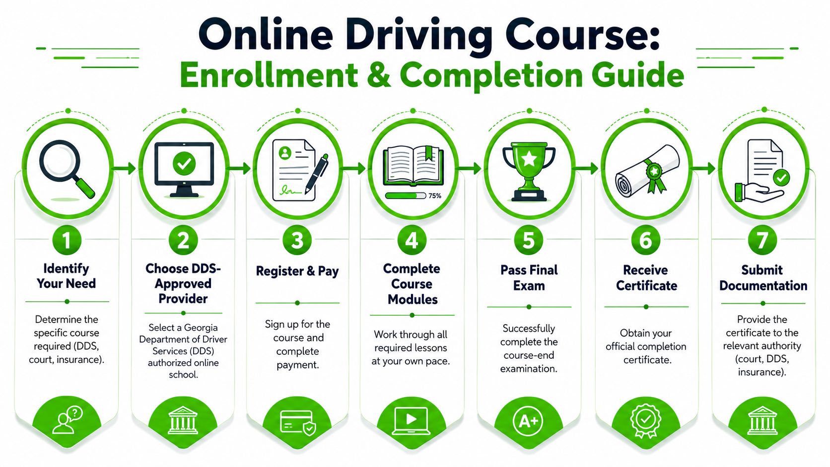 A step-by-step infographic illustrating the enrollment and completion process for a Georgia online driving course.