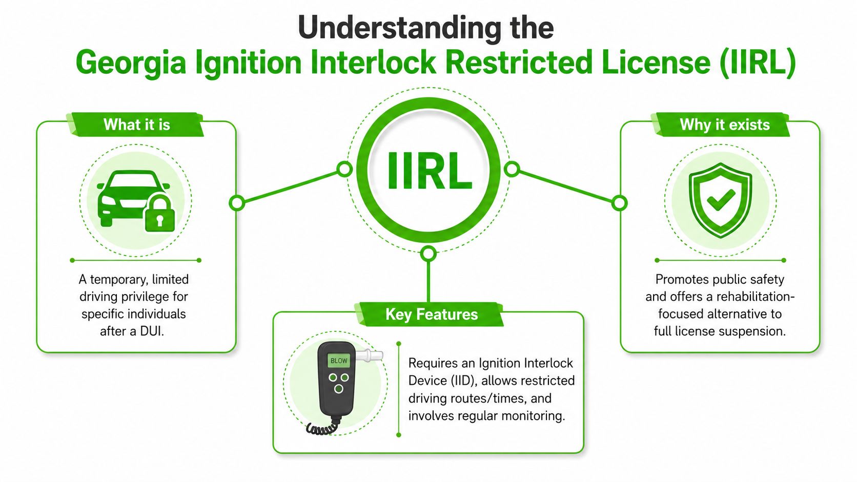 An infographic explaining the Georgia Ignition Interlock Restricted License, including its purpose, features, and public safety benefits.