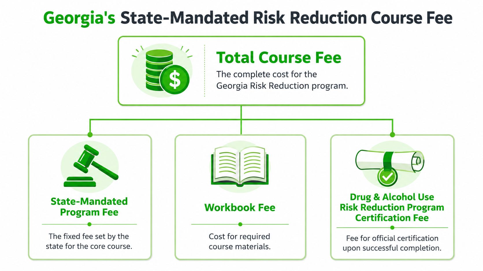 Georgia's State-Mandated Risk Reduction Course Fee