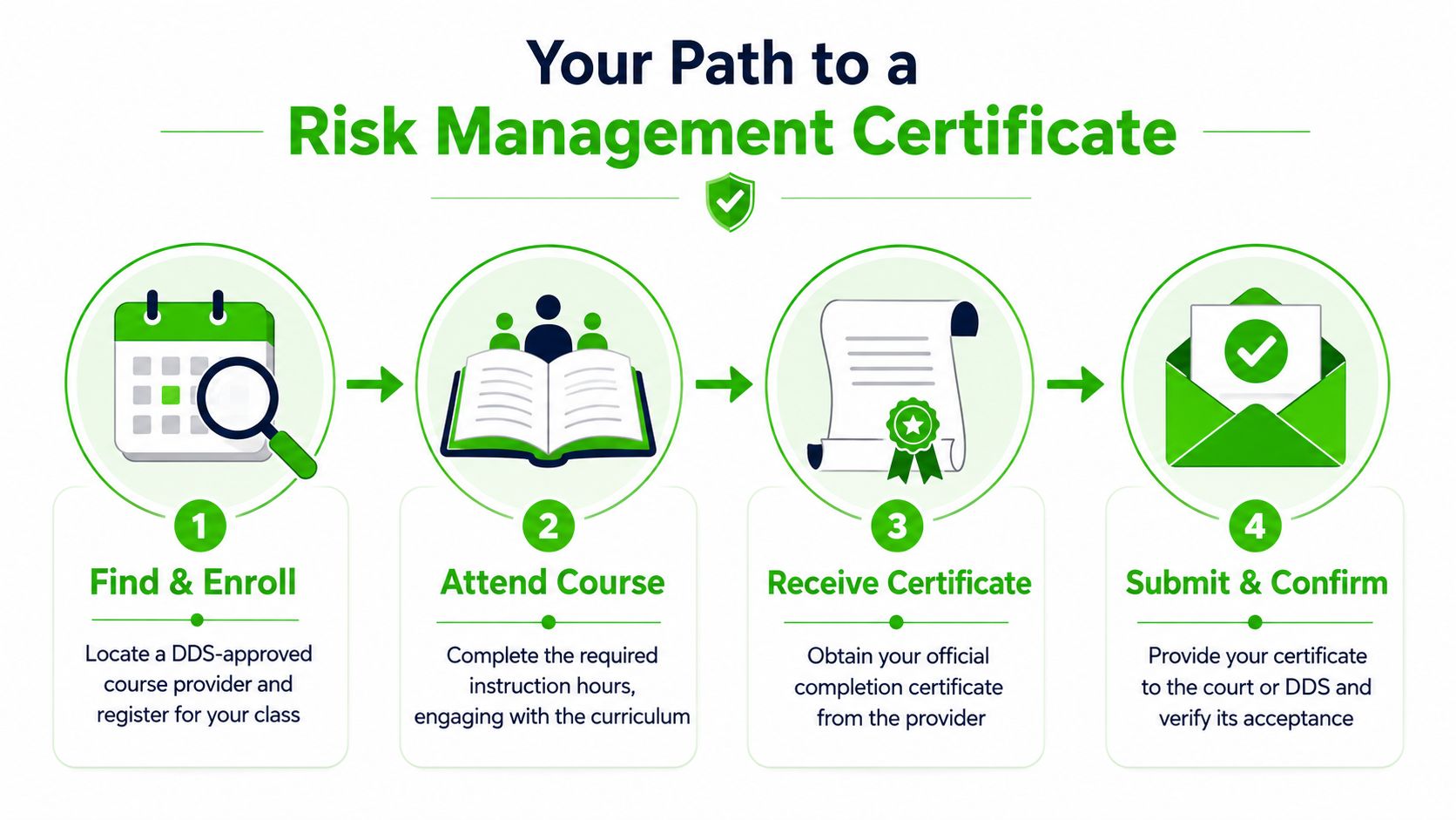 Your Step-by-Step Path to Getting the Certificate