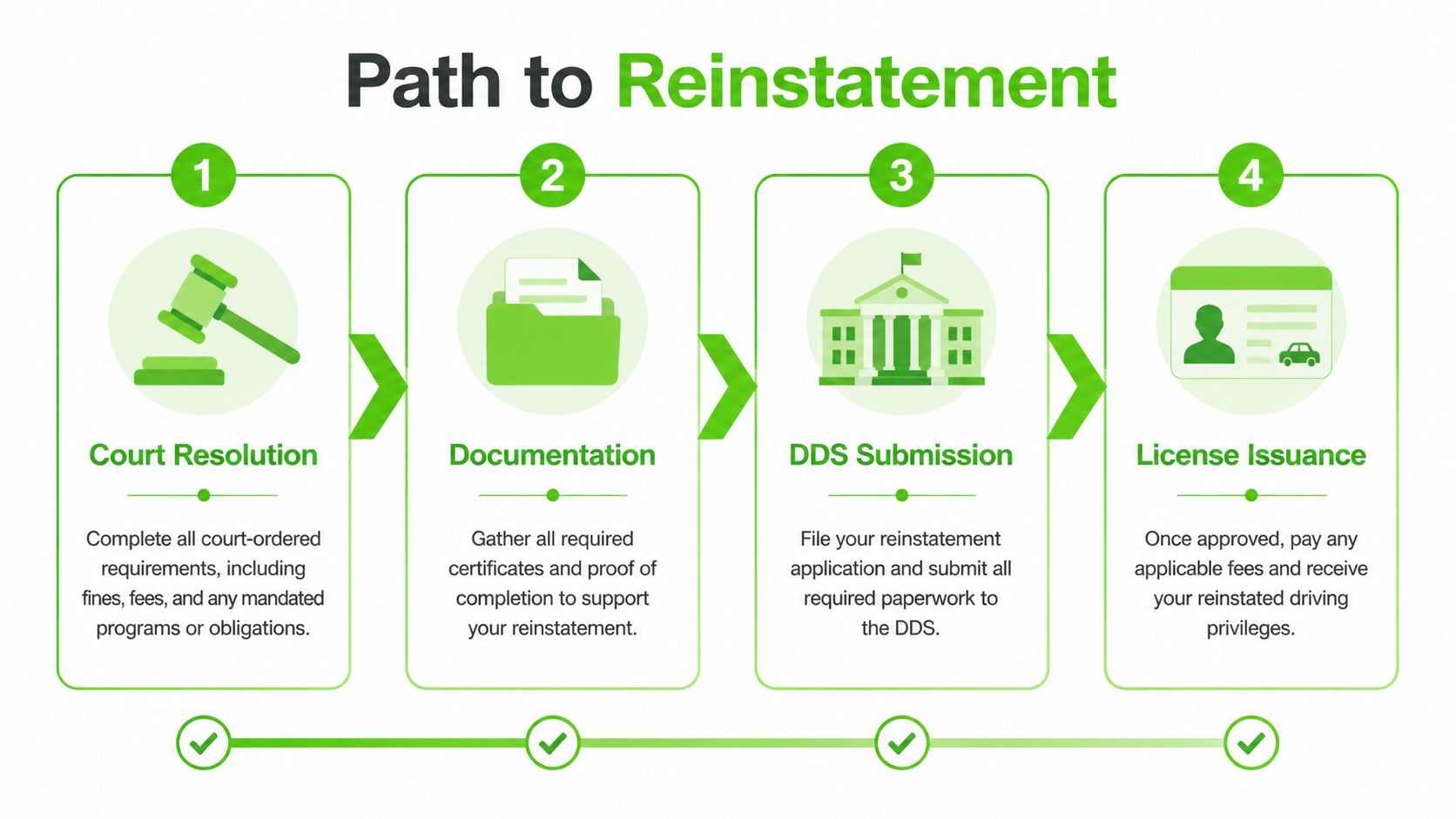 A four-step infographic showing the legal process to reinstate a driver's license through the DDS.