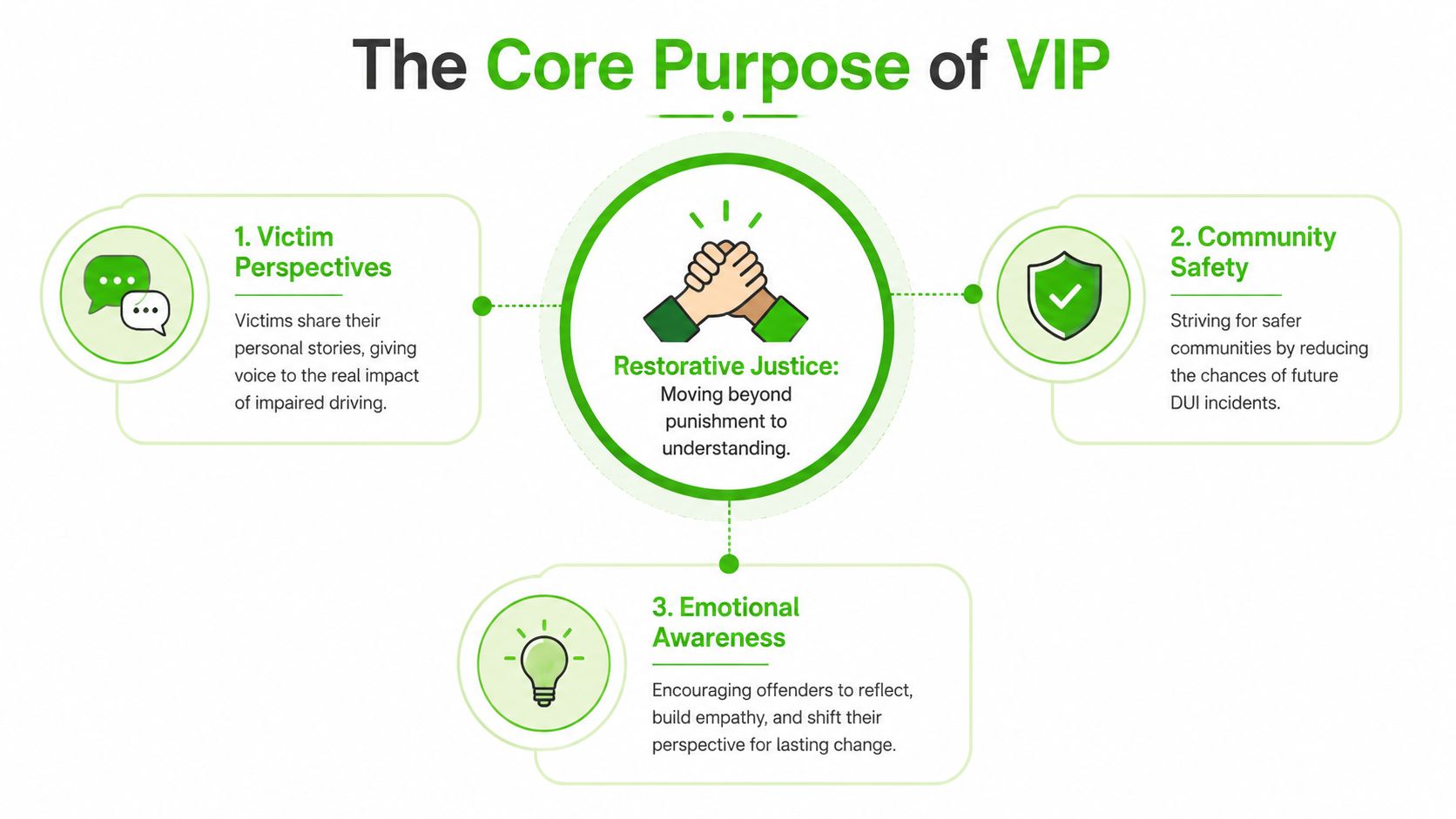 An infographic detailing the core purpose of a Victim Impact Panel including perspectives, safety, and awareness.