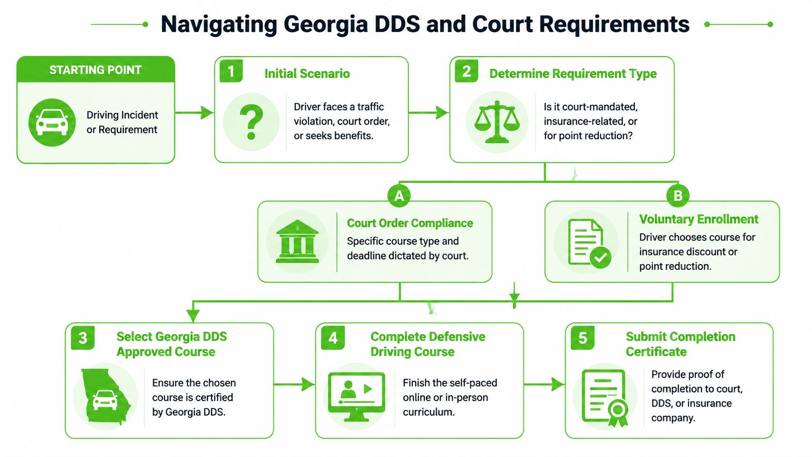 A flow chart illustrating the steps to navigate Georgia DDS and court defensive driving course requirements.