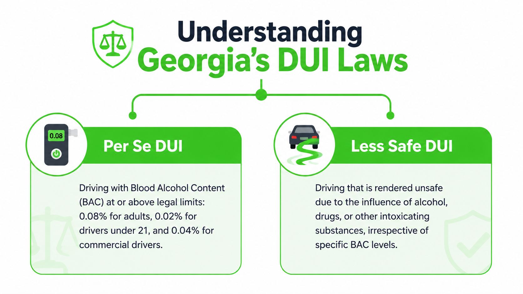 An infographic titled Understanding Georgia's DUI Laws explaining the difference between Per Se DUI and Less Safe DUI.