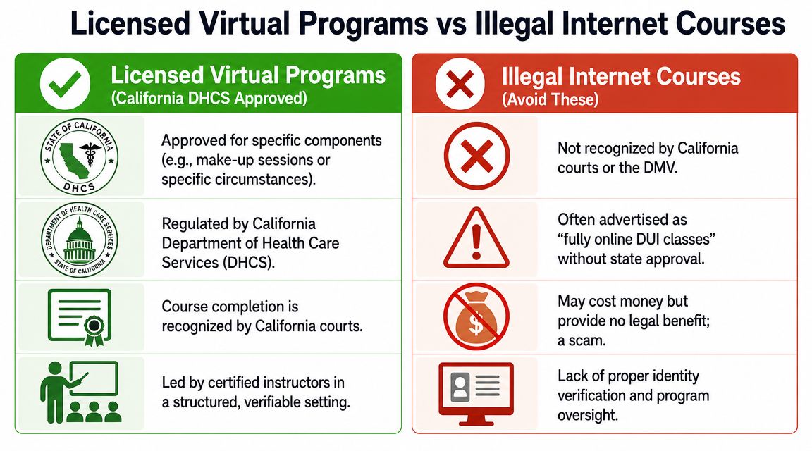 A comparison chart highlighting the differences between licensed California virtual DUI programs and illegal online courses.
