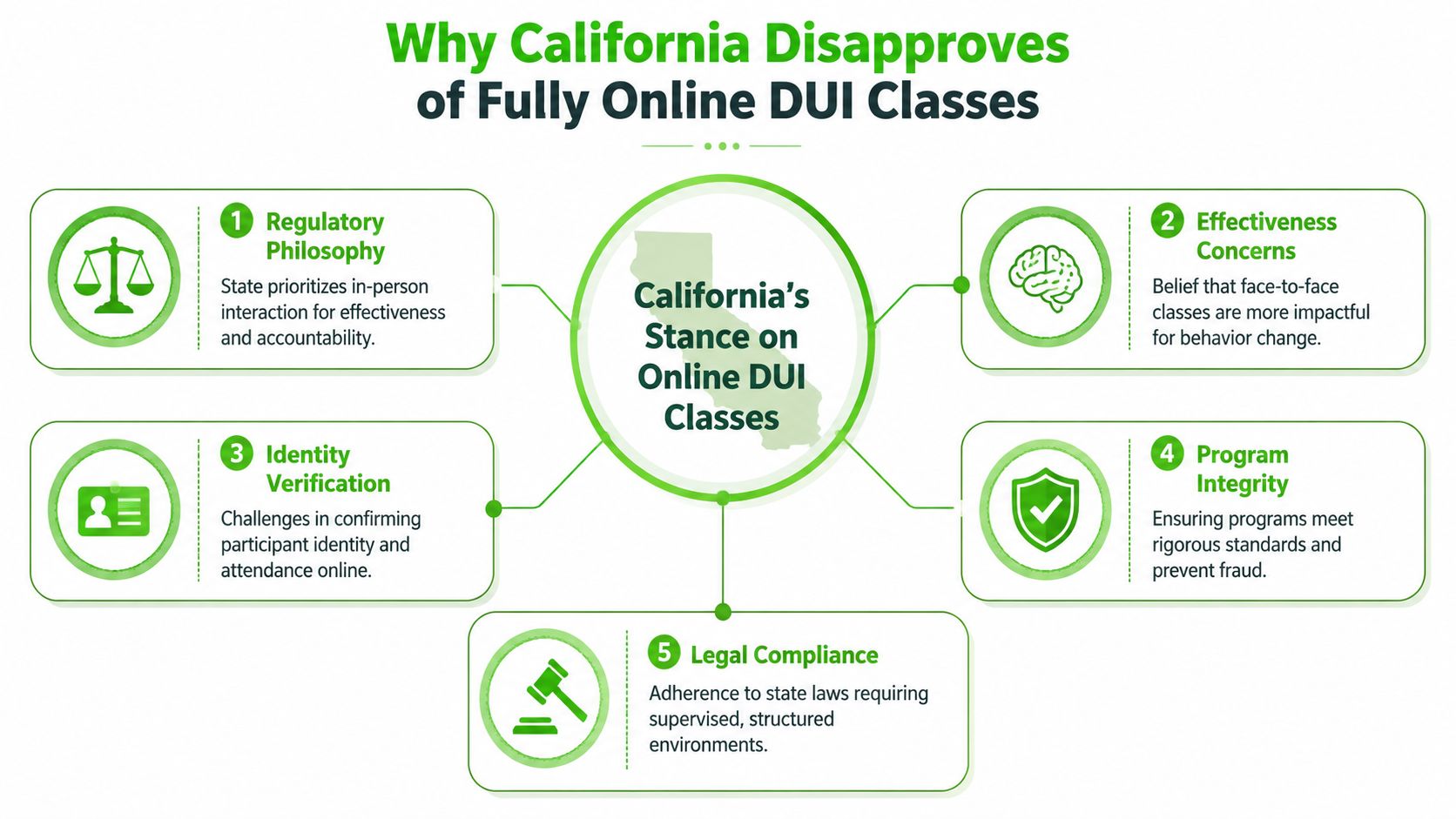 An infographic titled Why California Disapproves of Fully Online DUI Classes outlining five key regulatory and safety reasons.
