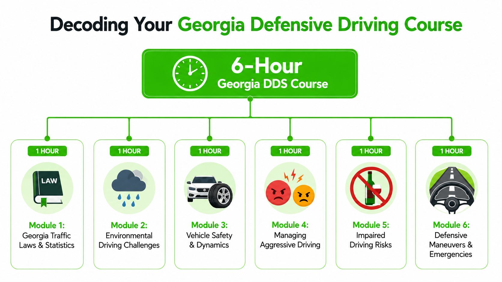 A diagram outlining the six one-hour modules included in a Georgia defensive driving course.
