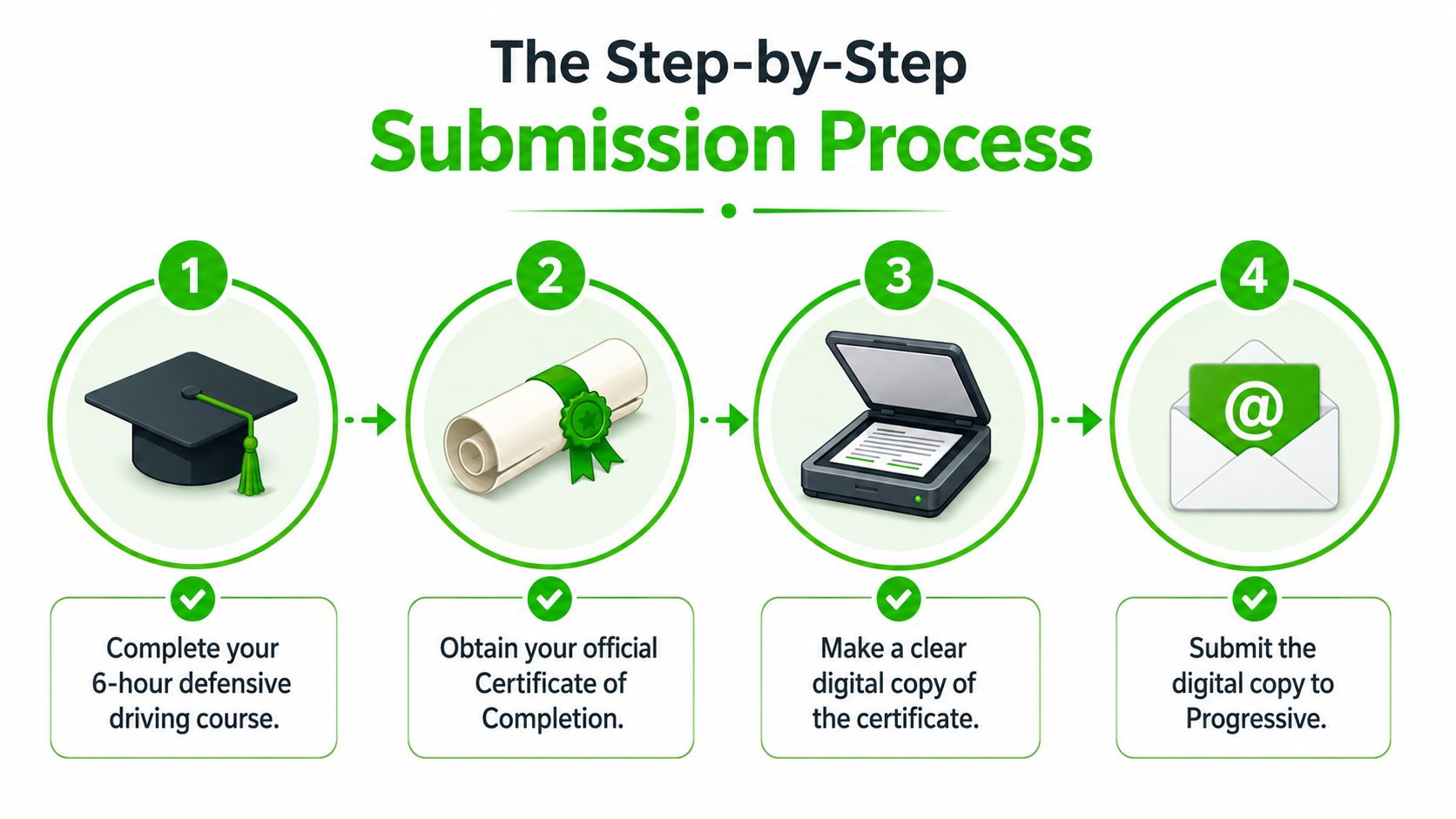 A four-step infographic showing how to submit a defensive driving certificate to Progressive for insurance discounts.