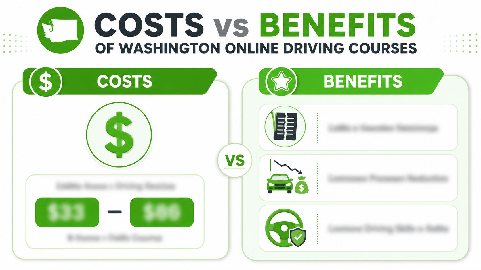 An infographic comparing the costs and benefits of taking an online defensive driving course in Washington state.
