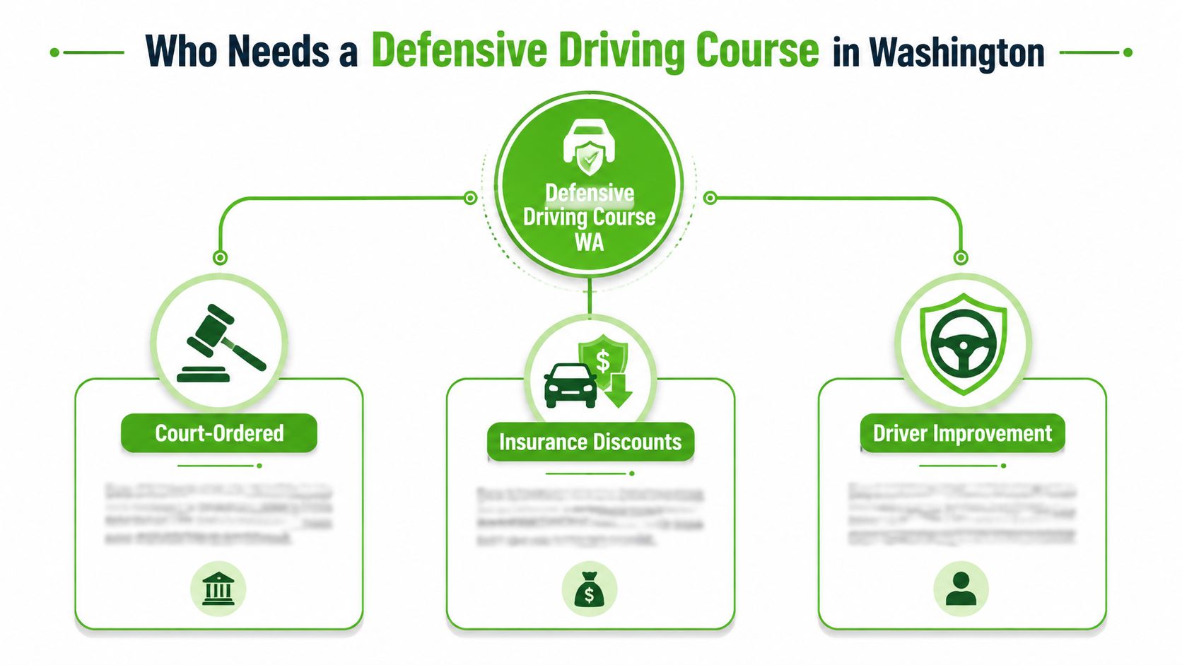 A flowchart infographic displaying three main reasons for taking a defensive driving course in Washington state.