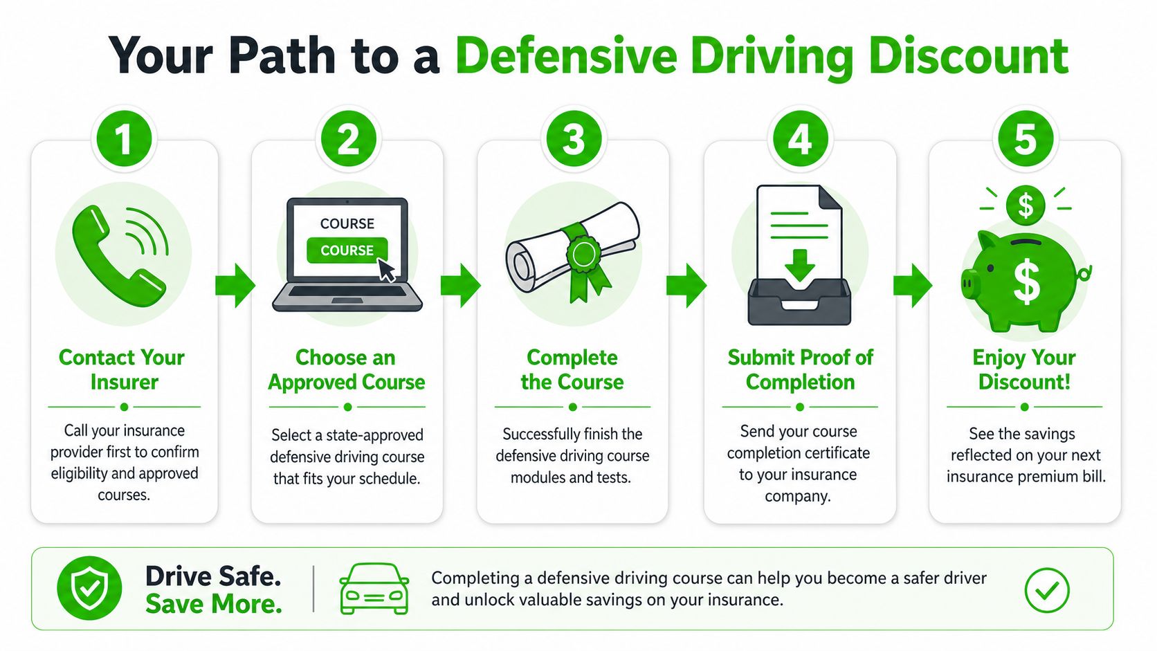 A five-step infographic showing the process for obtaining a defensive driving insurance discount through education.