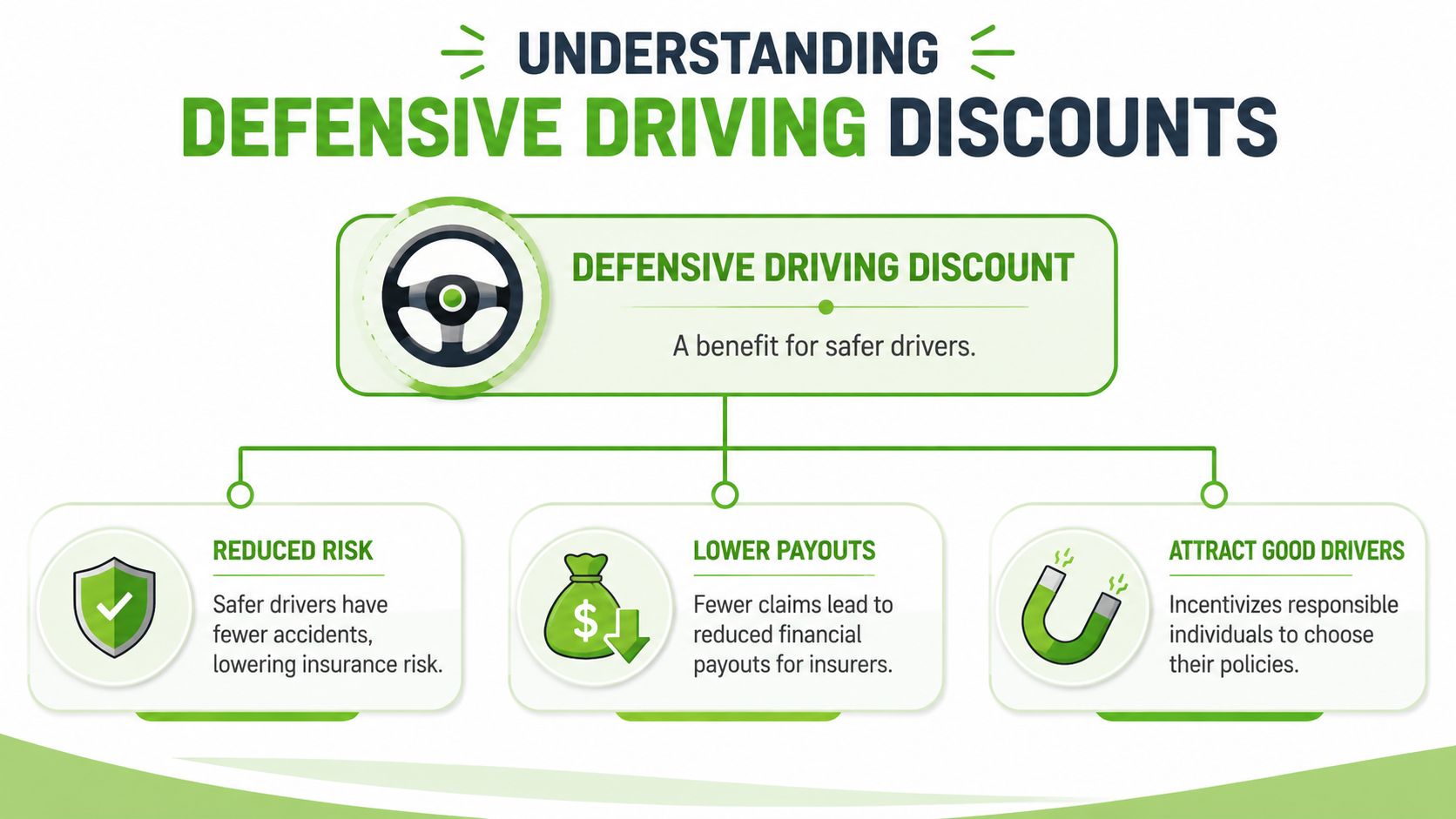 An infographic explaining the benefits of defensive driving insurance discounts for safer drivers and insurance companies.