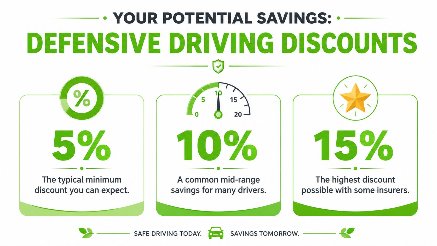 A green graphic showing three tiers of potential insurance savings from 5 to 15 percent for defensive driving.