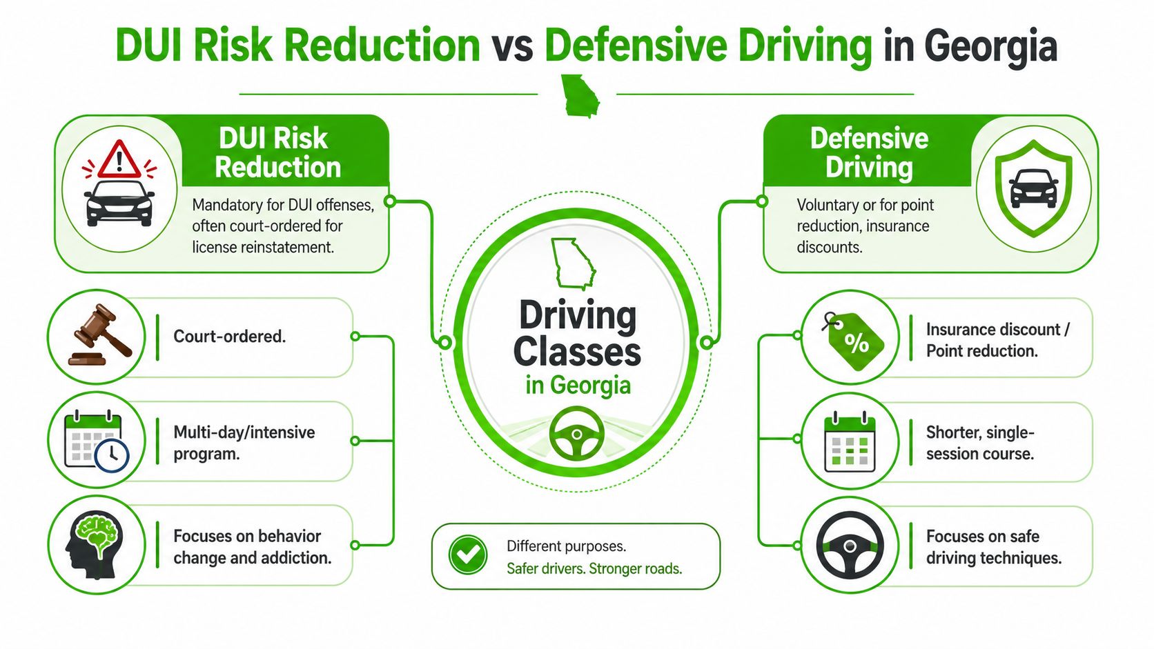 An infographic comparing DUI Risk Reduction and Defensive Driving courses available in the state of Georgia.