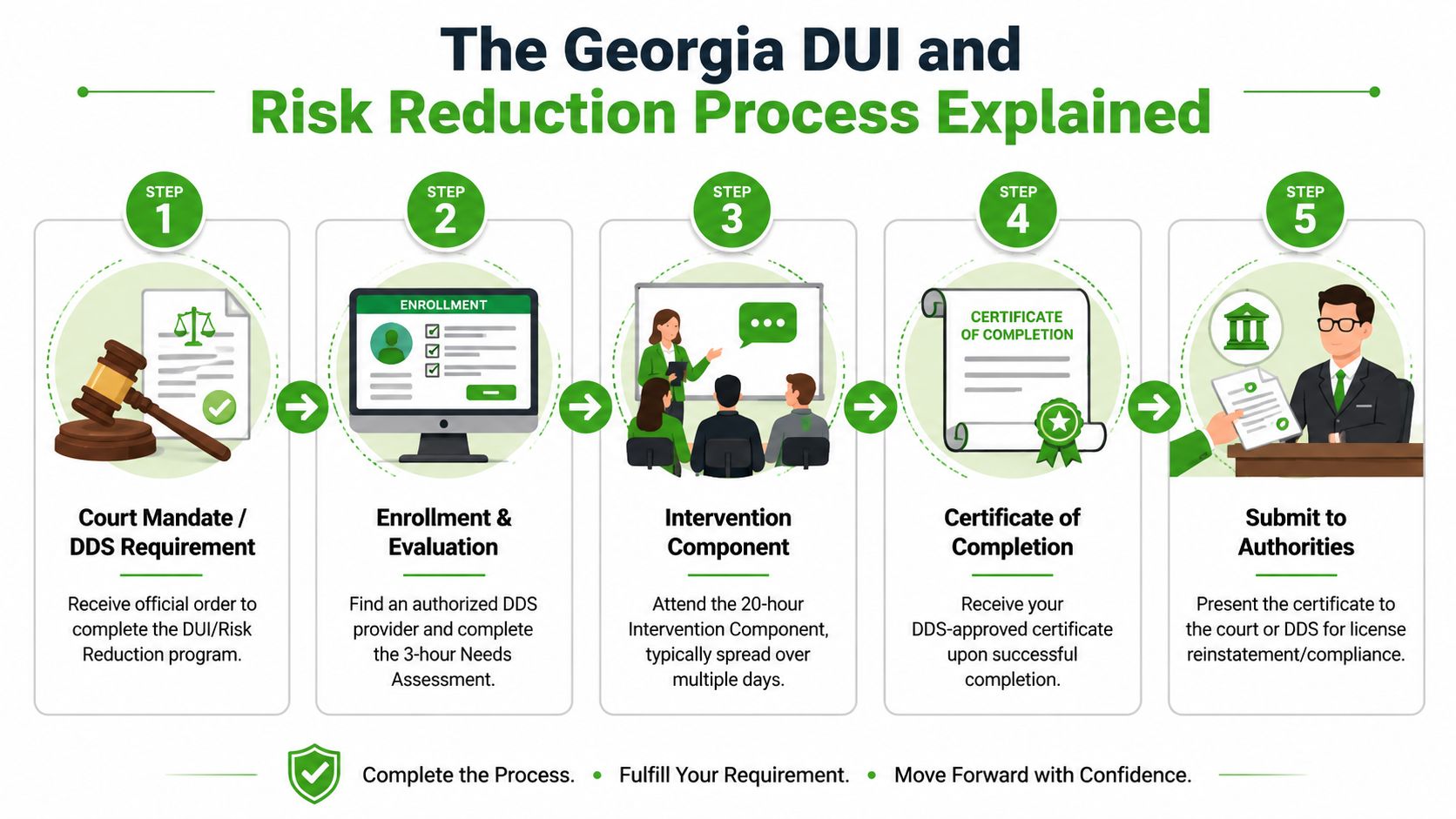 A five-step infographic explaining the Georgia DUI and Risk Reduction process for license reinstatement and compliance.