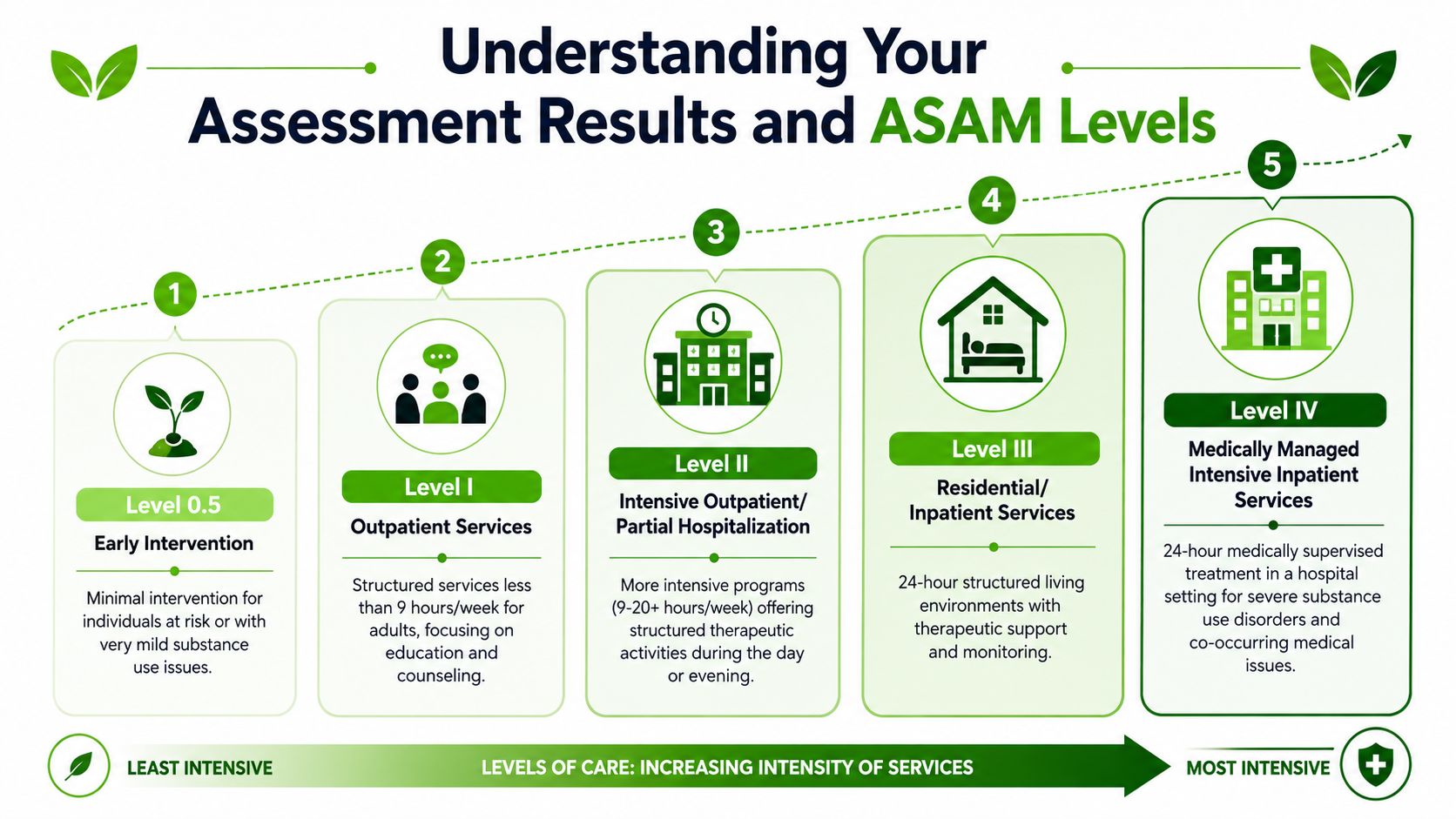A diagram illustrating the five ASAM levels of care for drug and alcohol assessment treatment intensity.