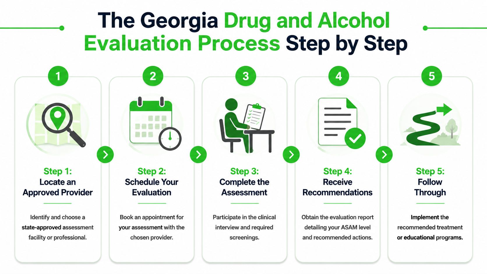 A five-step infographic explaining the process for obtaining a Georgia drug and alcohol evaluation.