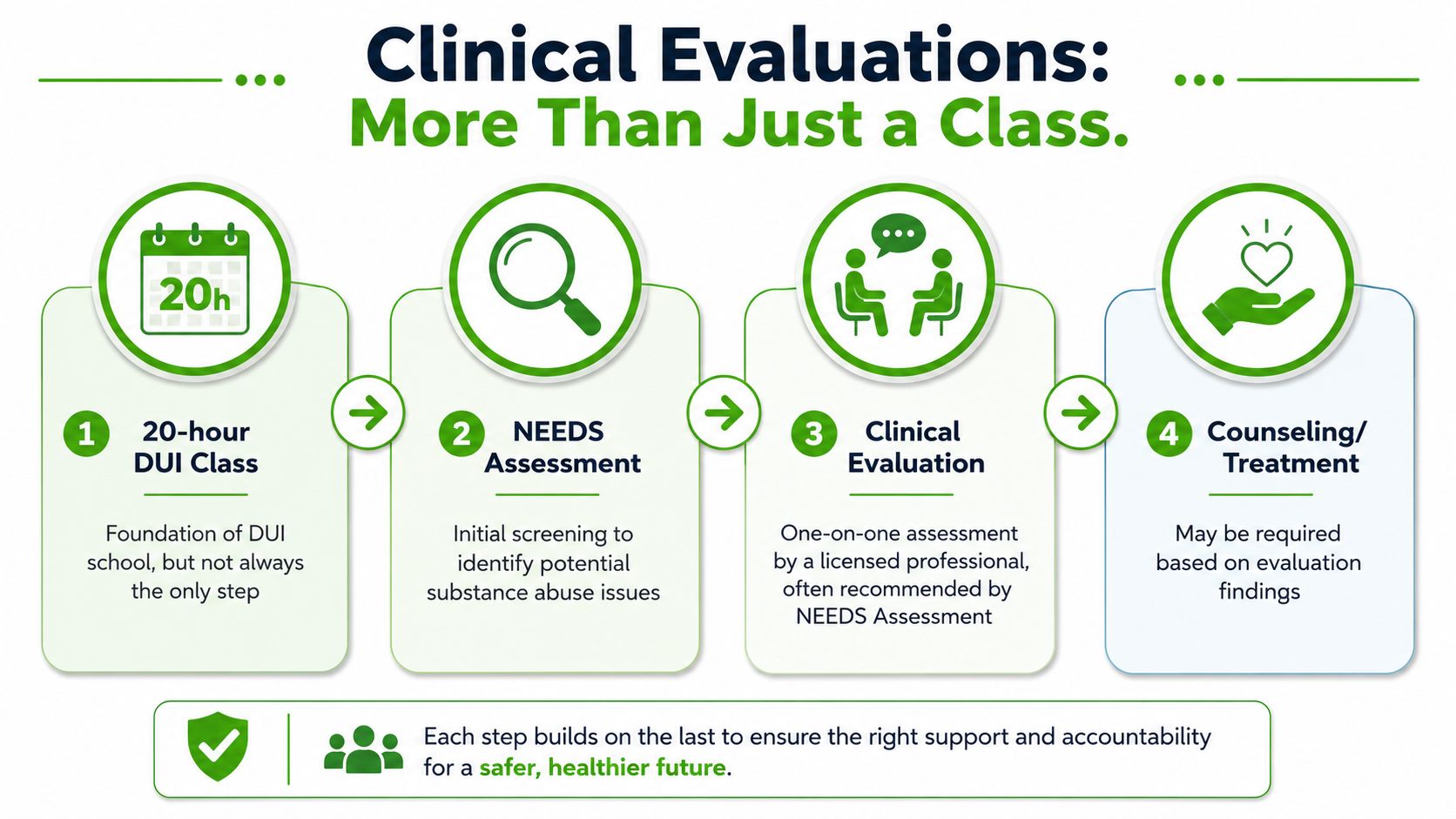 A flowchart detailing the four-step clinical evaluation process for DUI school and counseling treatment programs.
