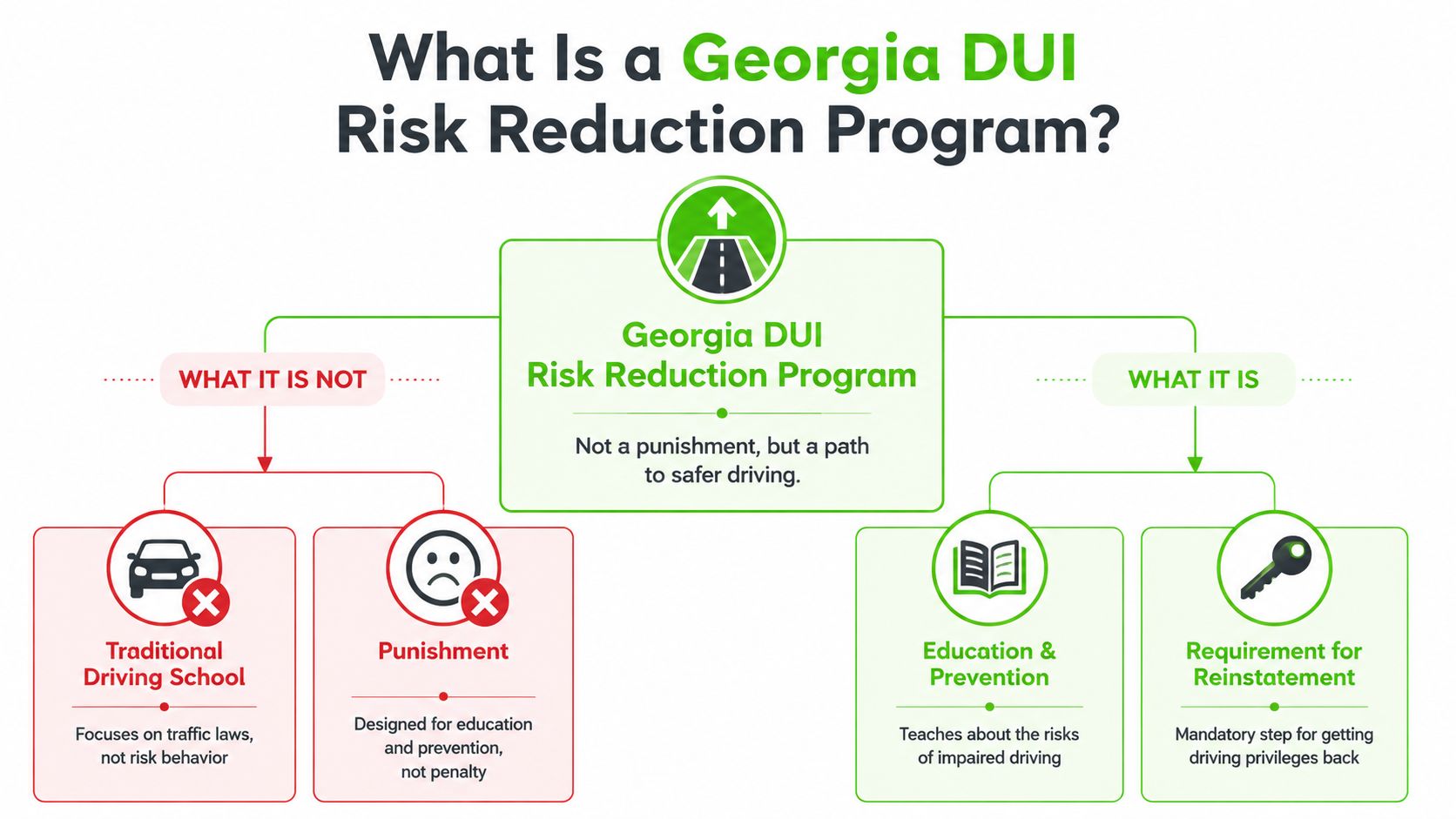 An infographic explaining that Georgia DUI Risk Reduction Programs are for education, not punishment.