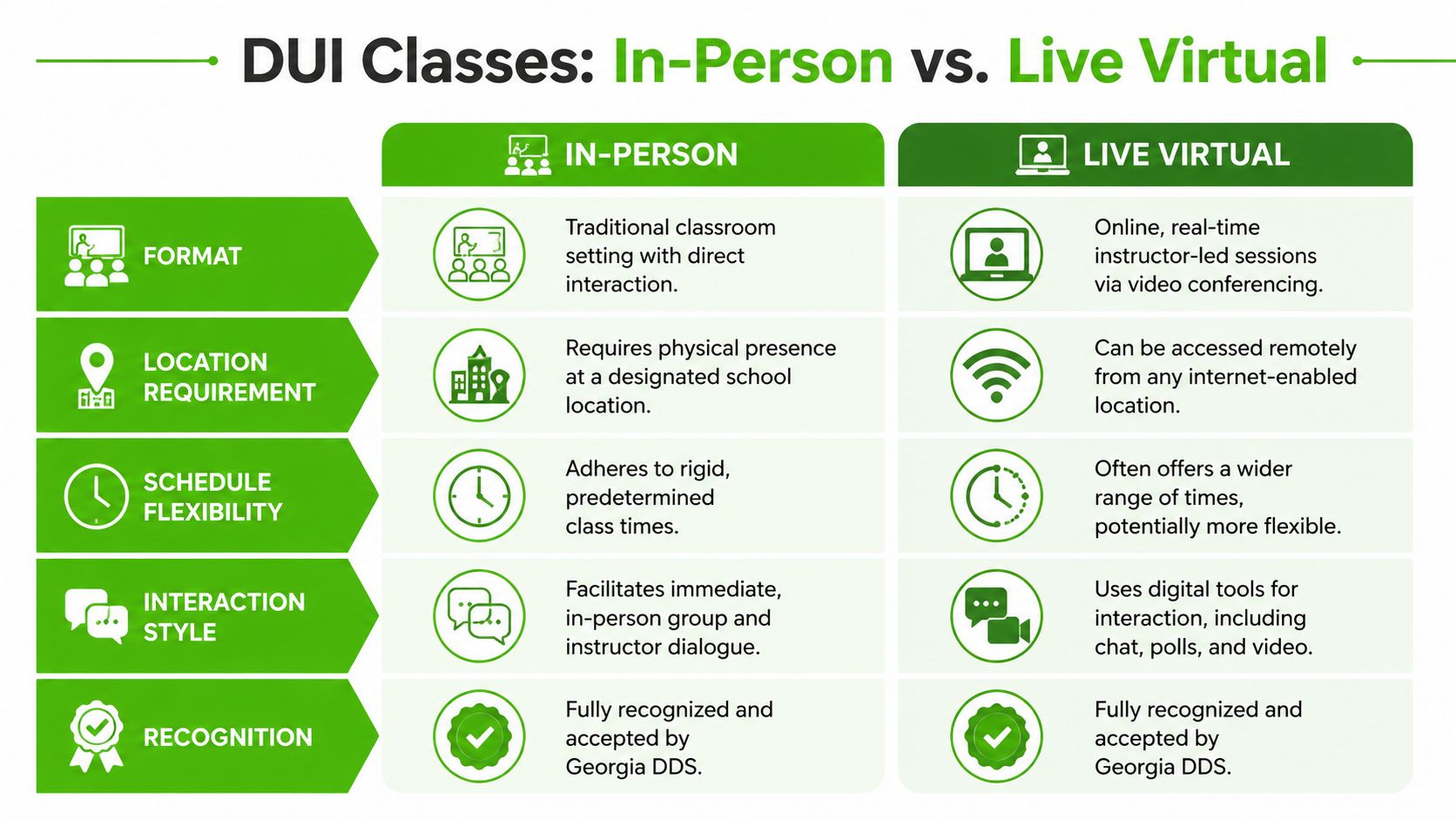 A comparison chart showing the differences between in-person and live virtual DUI classes in Georgia.