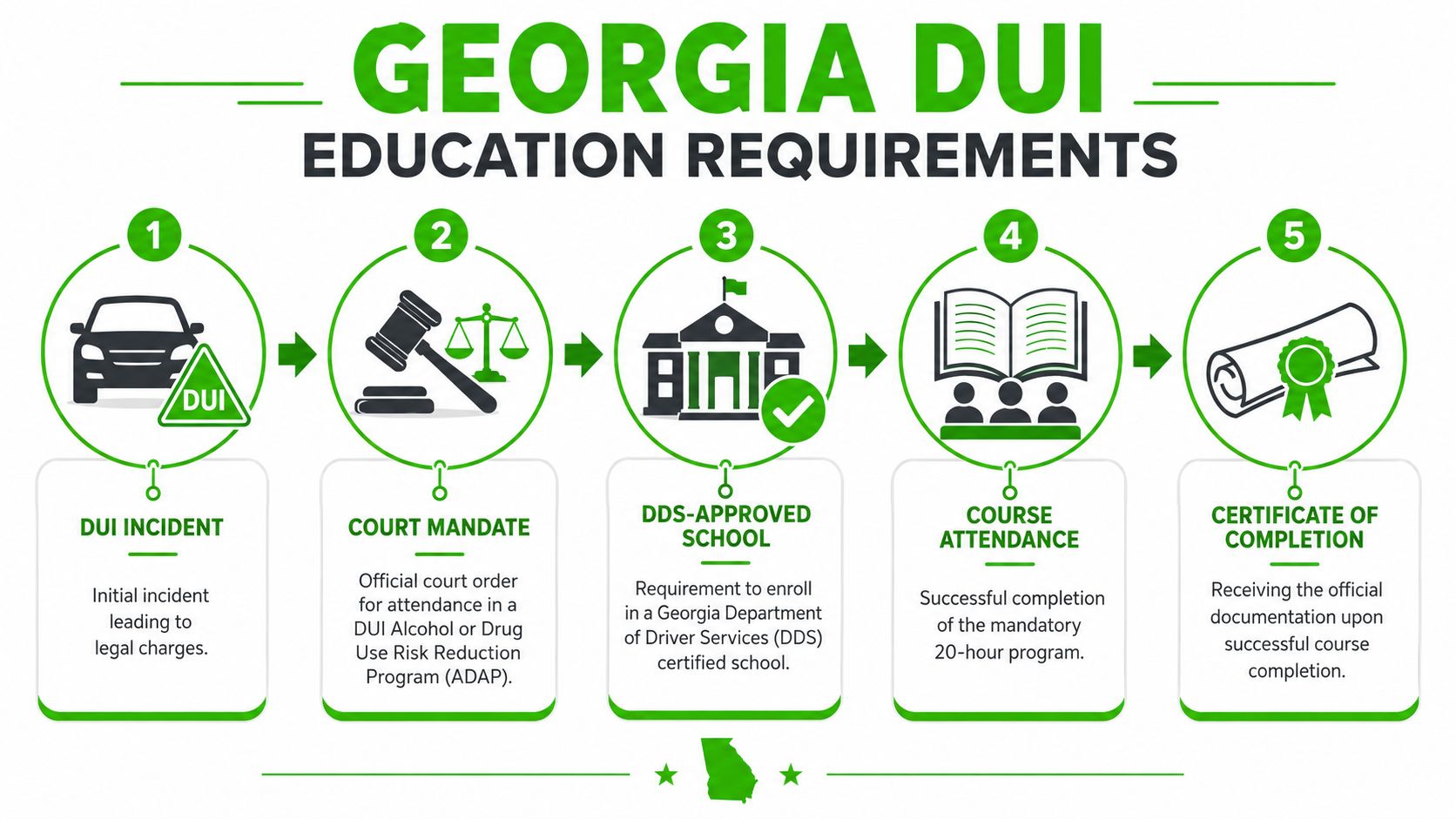 A five-step infographic showing the mandatory Georgia DUI education process from initial incident to course completion.