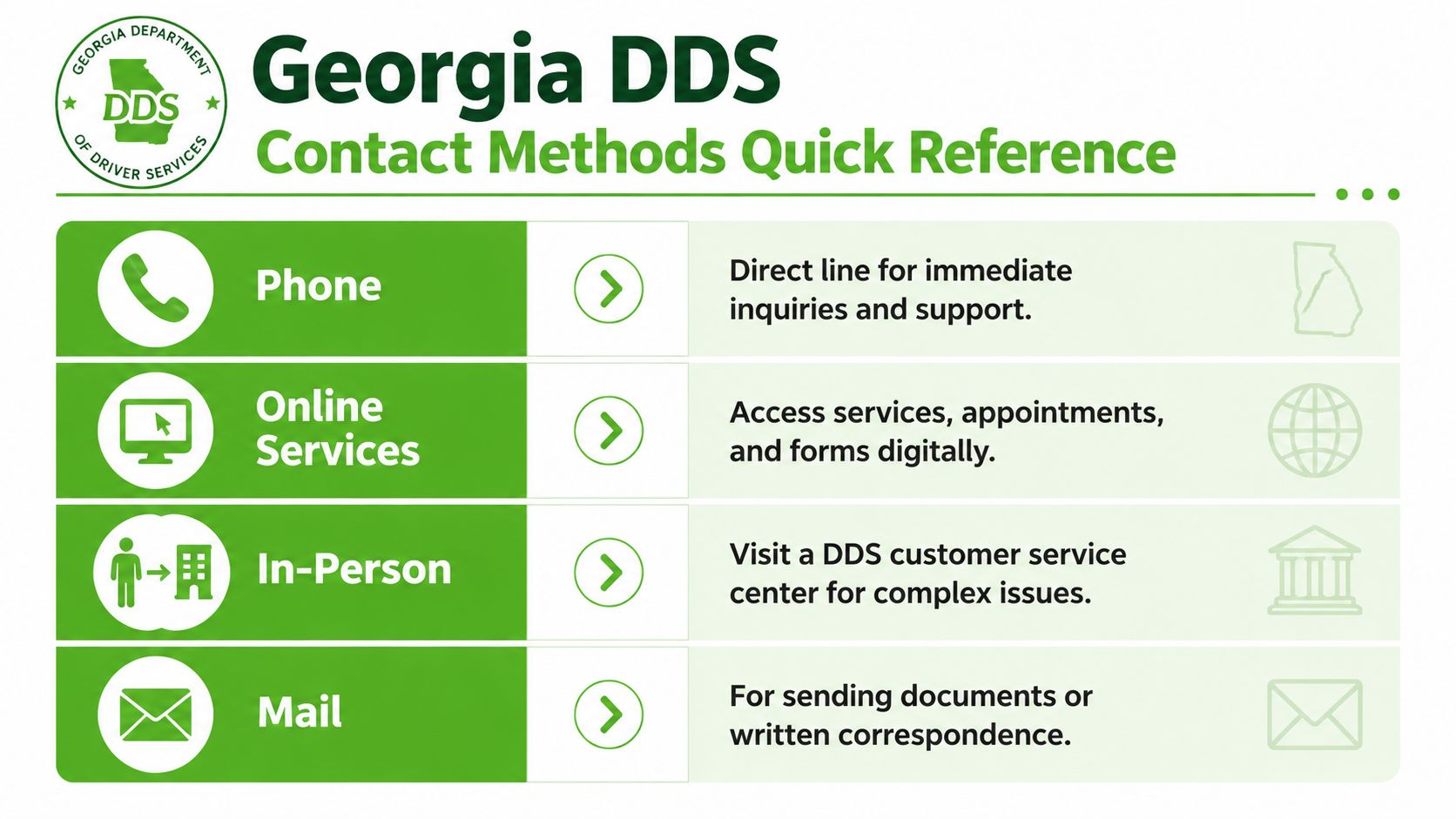 A Georgia Department of Driver Services infographic listing contact methods including phone, online, in-person, and mail services.