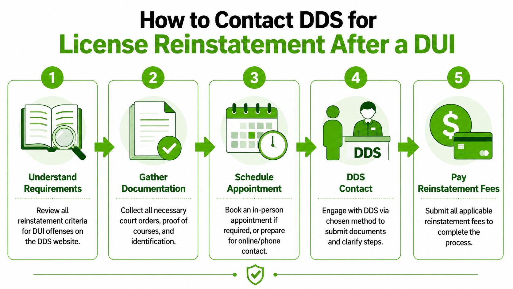 A five-step infographic showing the process to contact Georgia DDS for license reinstatement after a DUI offense.