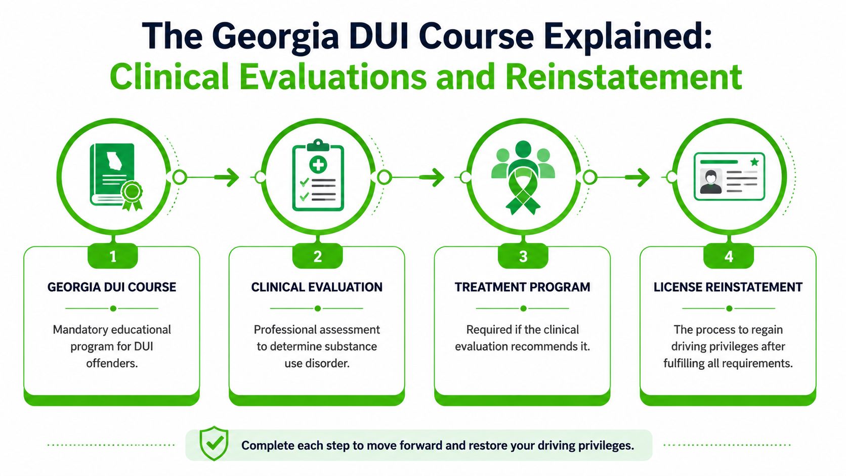 An infographic showing the four steps of the Georgia DUI course for clinical evaluations and license reinstatement.