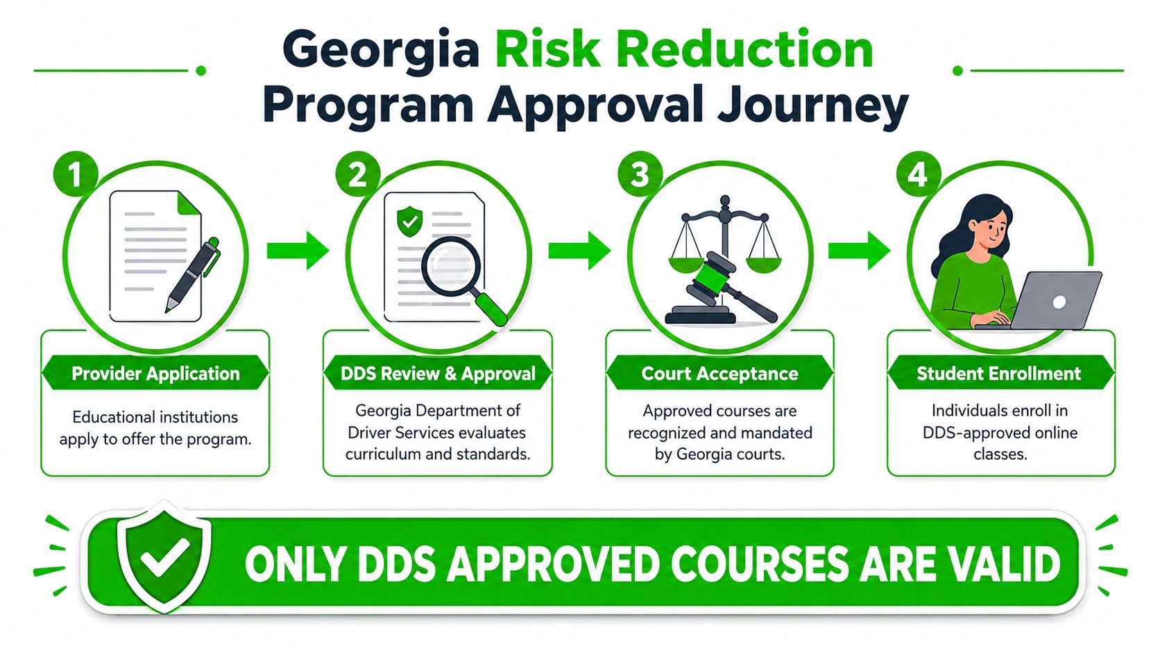 A four-step infographic illustrating the approval process for Georgia Risk Reduction programs for online education.