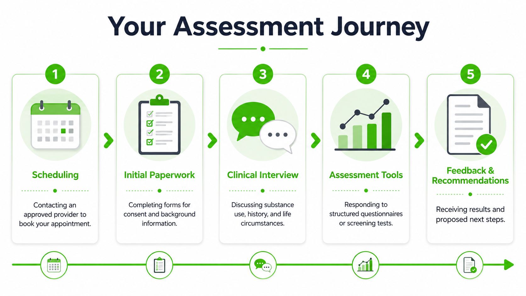 A five-step infographic showing the assessment journey for substance abuse treatment services in chronological order.