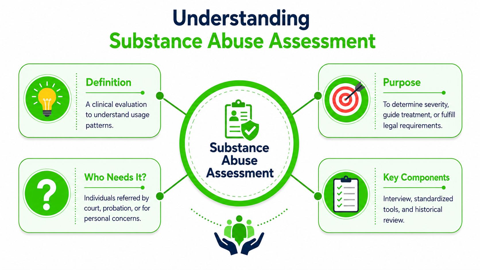 An infographic titled Understanding Substance Abuse Assessment explaining its definition, purpose, target audience, and key components.