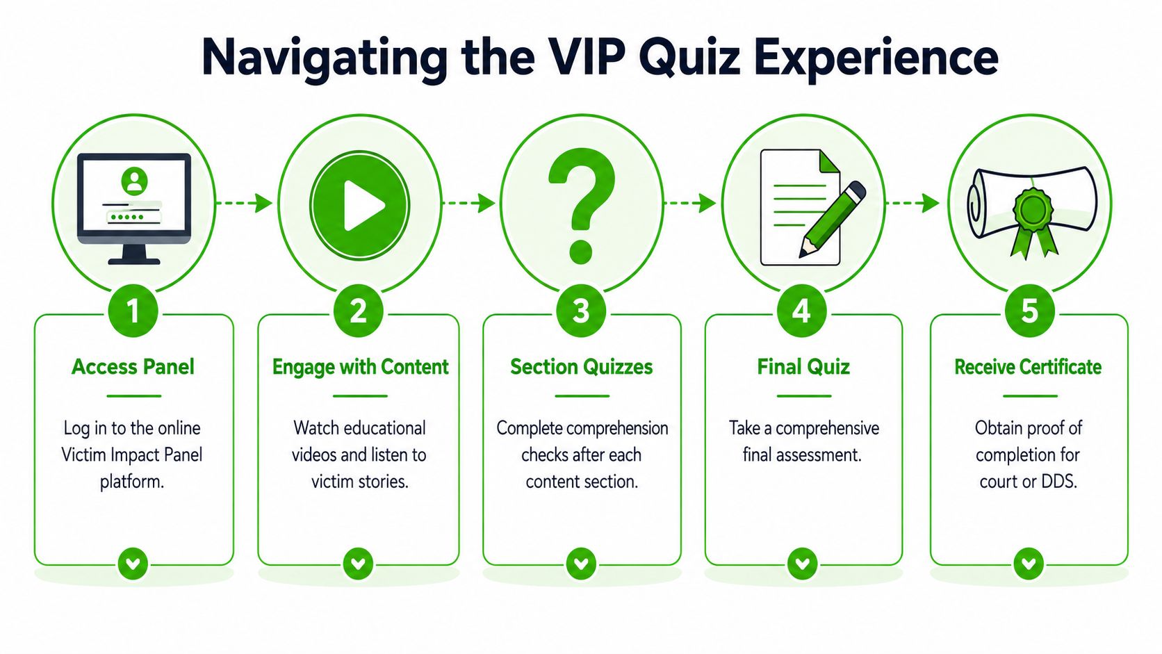A five-step infographic showing how to navigate the online Victim Impact Panel quiz and course process.