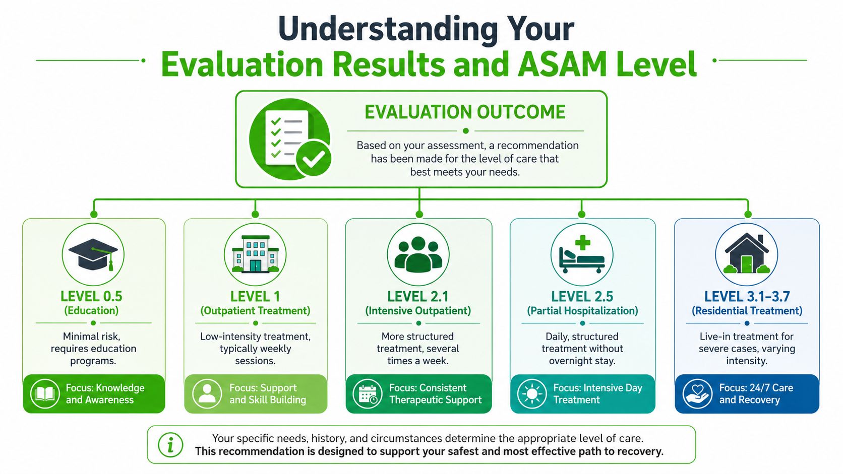 A diagram illustrating five different levels of addiction treatment care based on ASAM guidelines and evaluation.