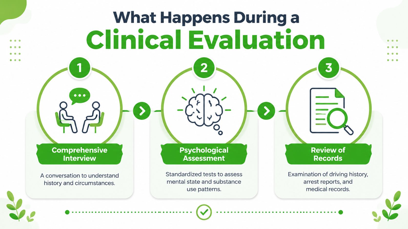 An infographic titled What Happens During a Clinical Evaluation detailing the three steps of the assessment process.