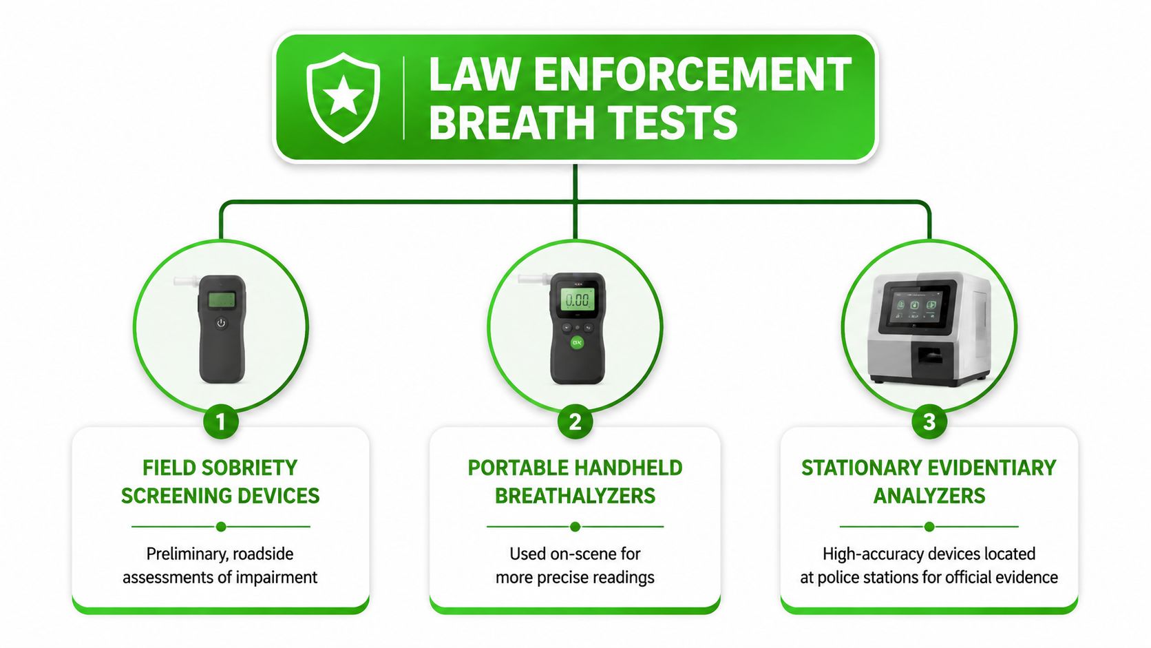 An infographic showing the three types of law enforcement breath test devices used to detect alcohol impairment.