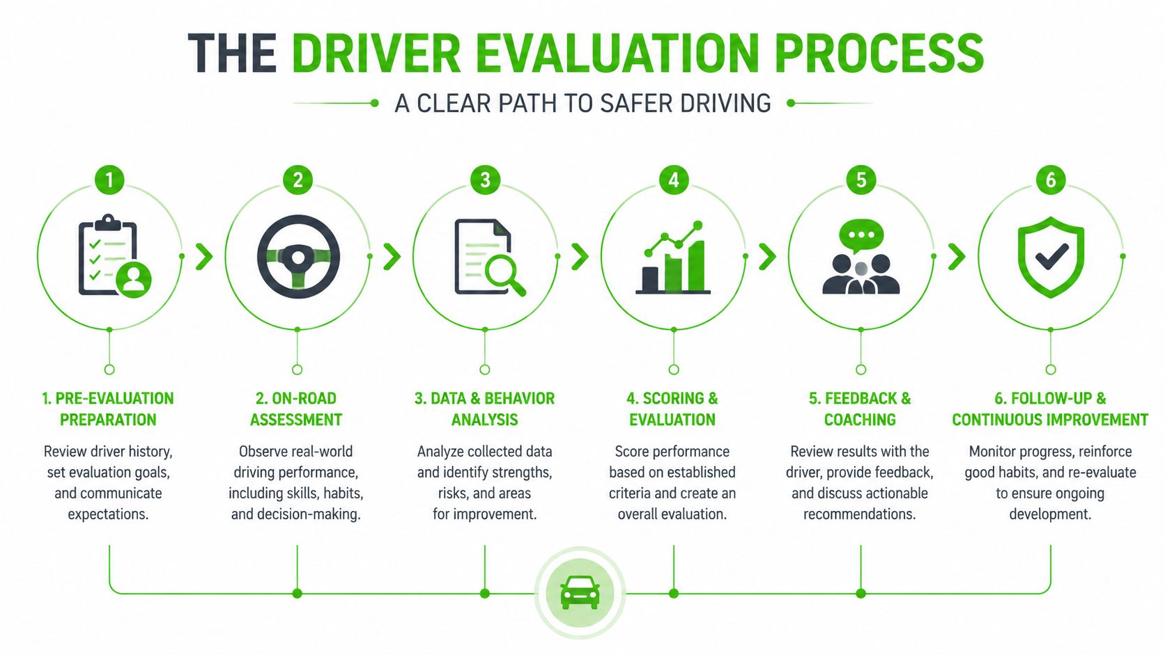 A six-step infographic illustrating the driver evaluation process for safer driving practices and ongoing performance improvement.